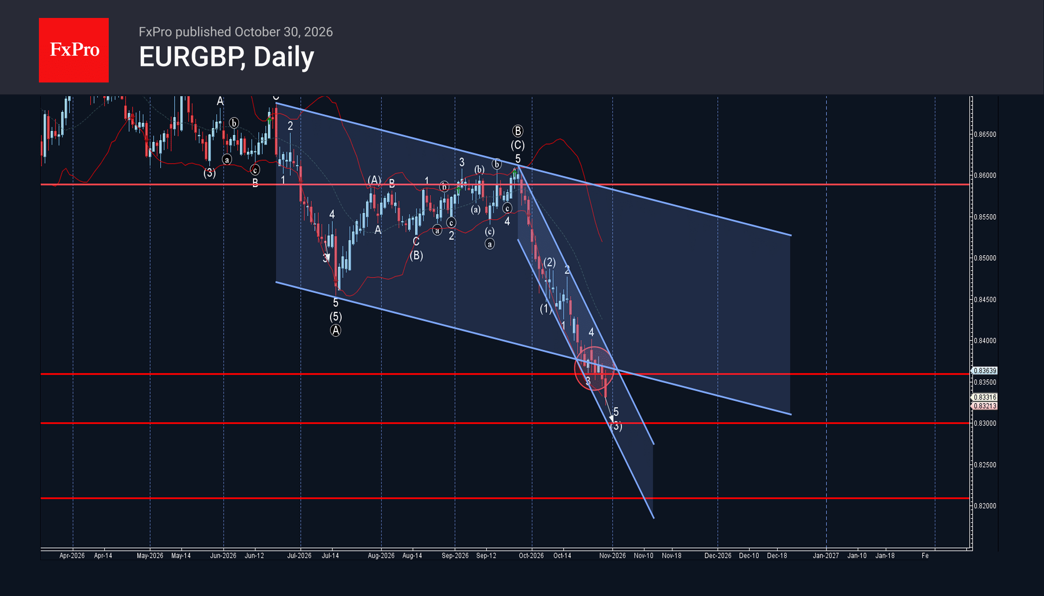 EURGBP Wave Analysis – 30 October 2026