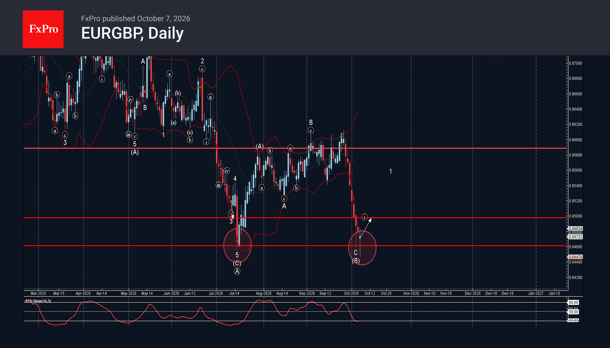 EURGBP Wave Analysis – 8 October 2026