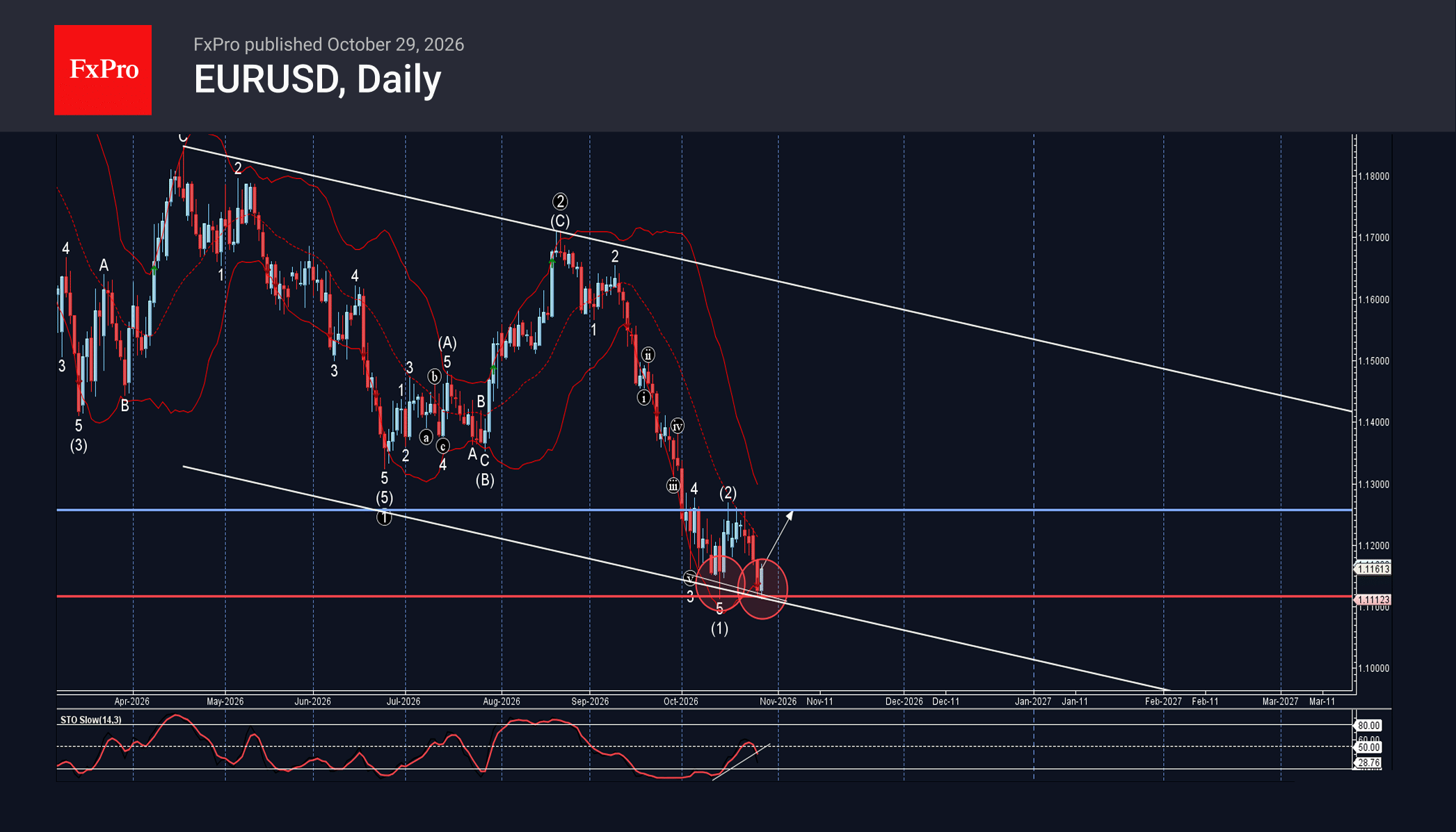 EURUSD Wave Analysis – 29 October 2026