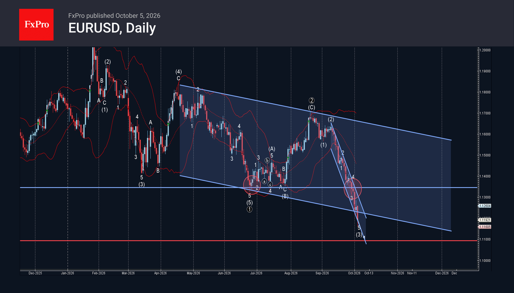 EURUSD Wave Analysis – 5 October 2026