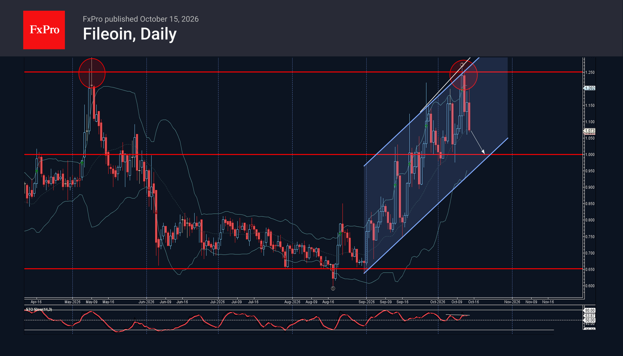 Filecoin Wave Analysis – 15 October 2026