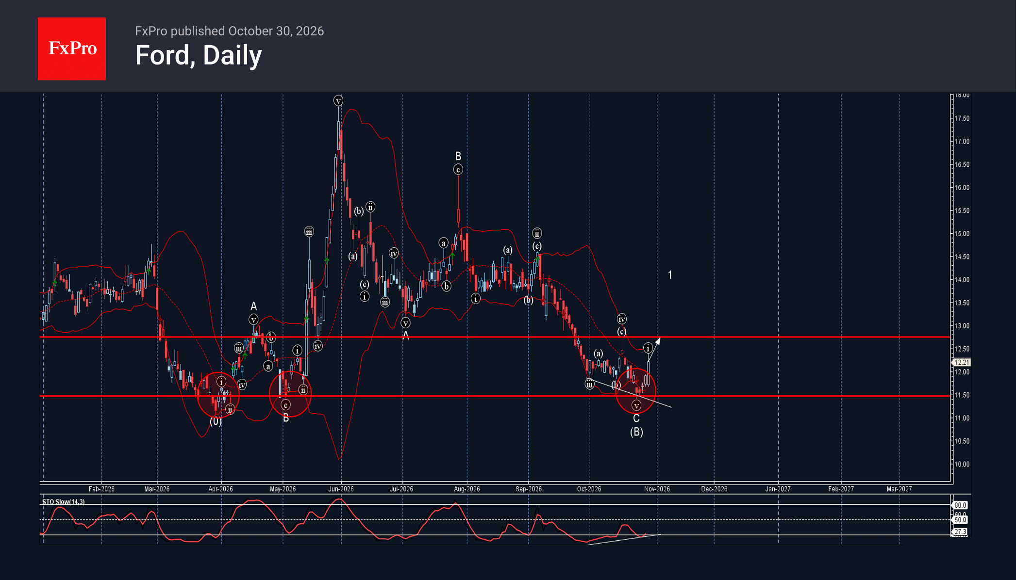Ford Wave Analysis – 29 October 2026