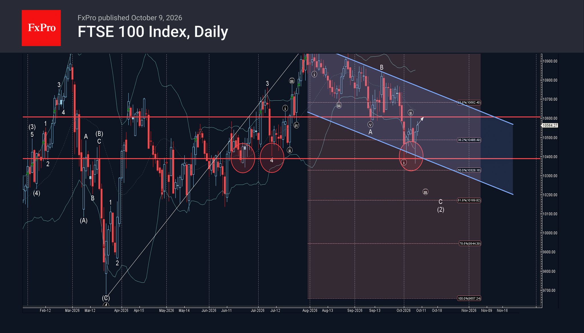 Waveguide Analysis Forex - FTSE 100 Wave Analysis – 9 October 2026 | Technical analysis