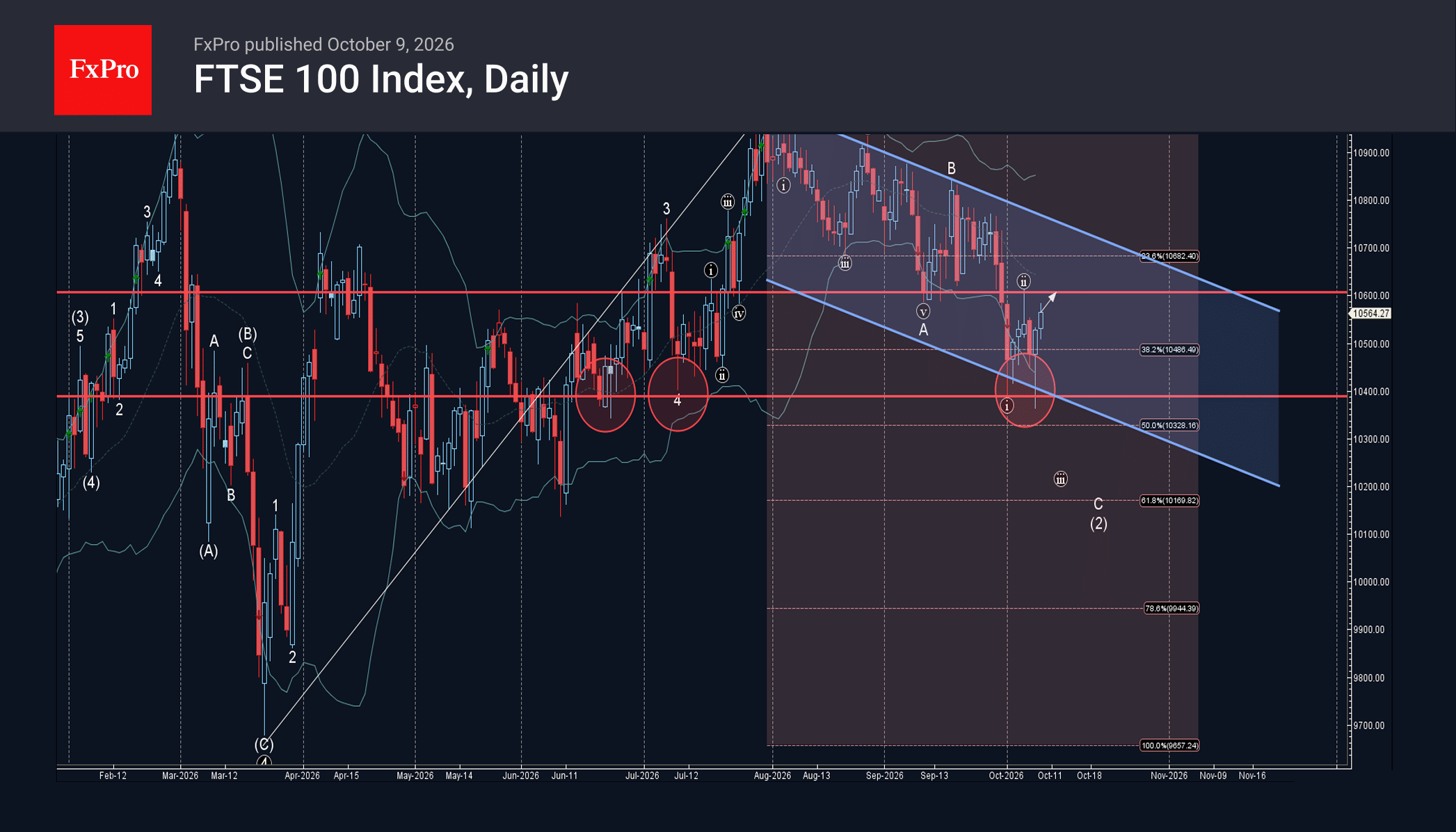 FTSE 100 Wave Analysis – 9 October 2026