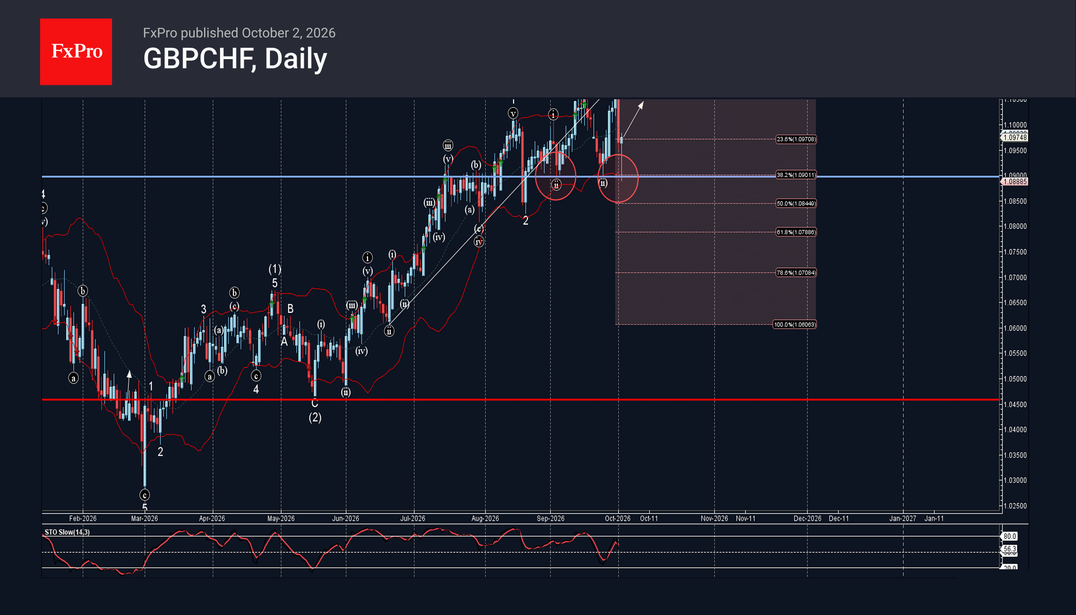 GBPCHF Wave Analysis – 2 October 2026