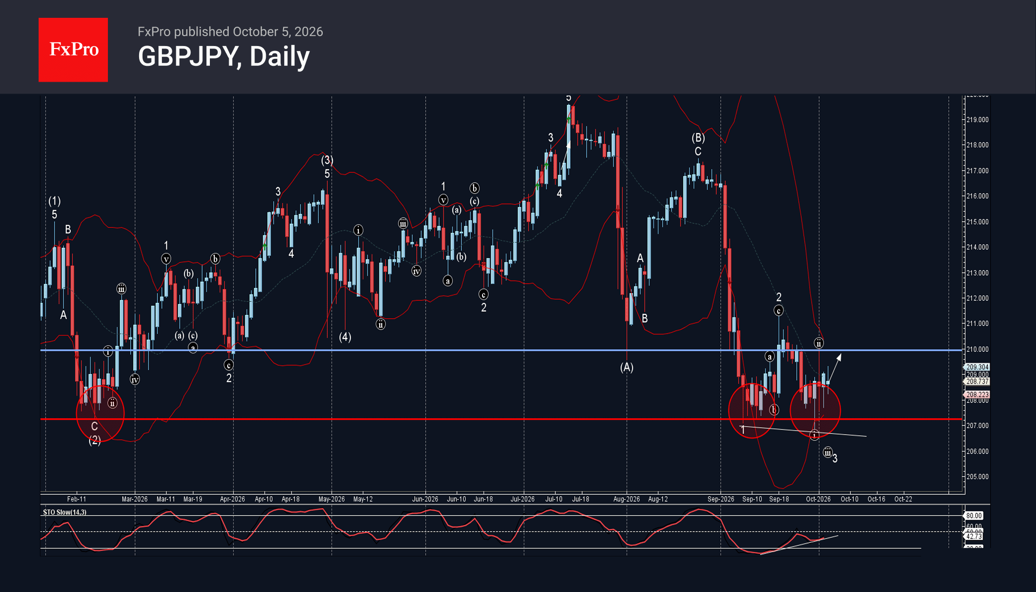 GBPJPY Wave Analysis – 5 October 2026