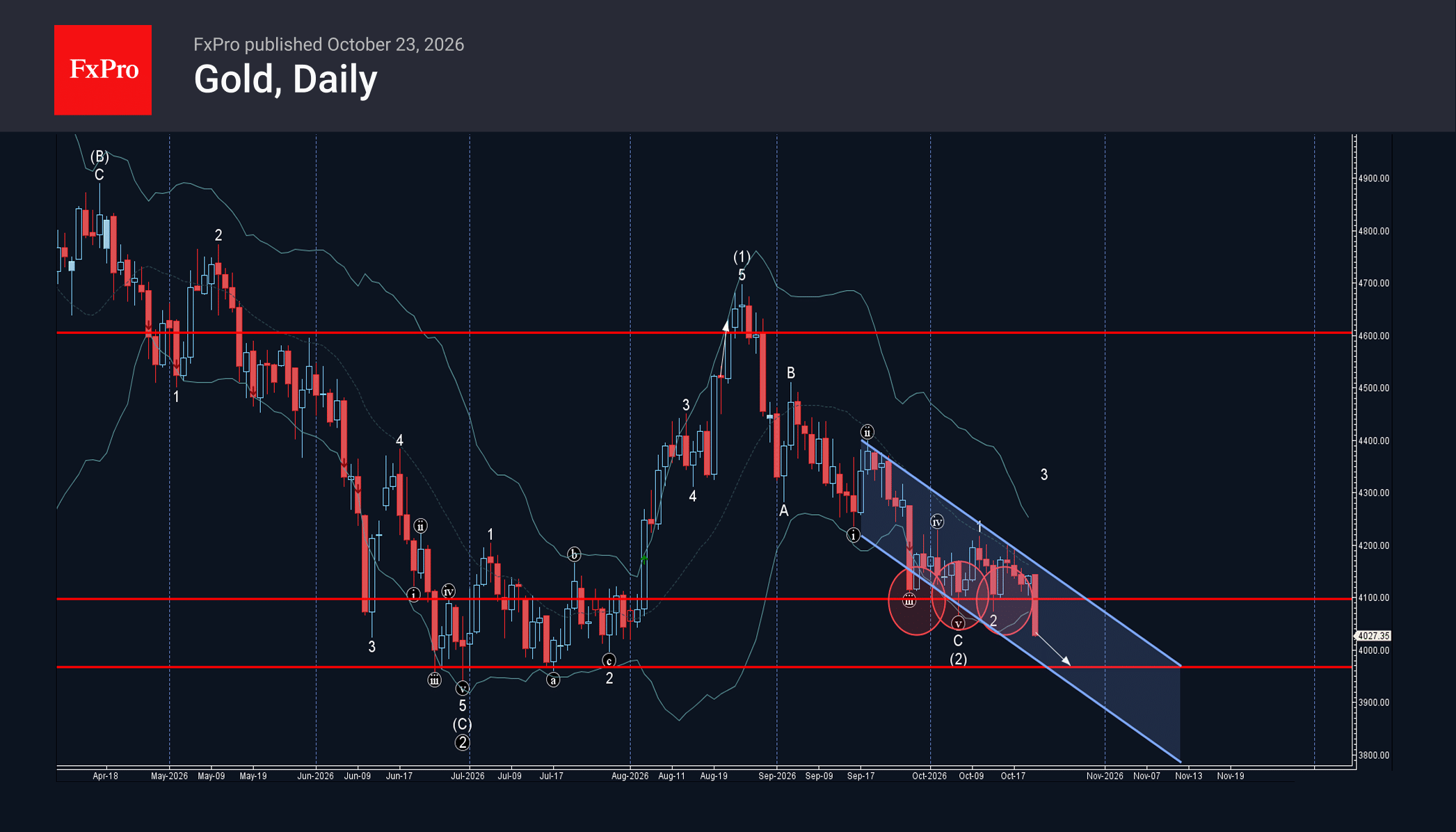 Gold Wave Analysis – 23 October 2026