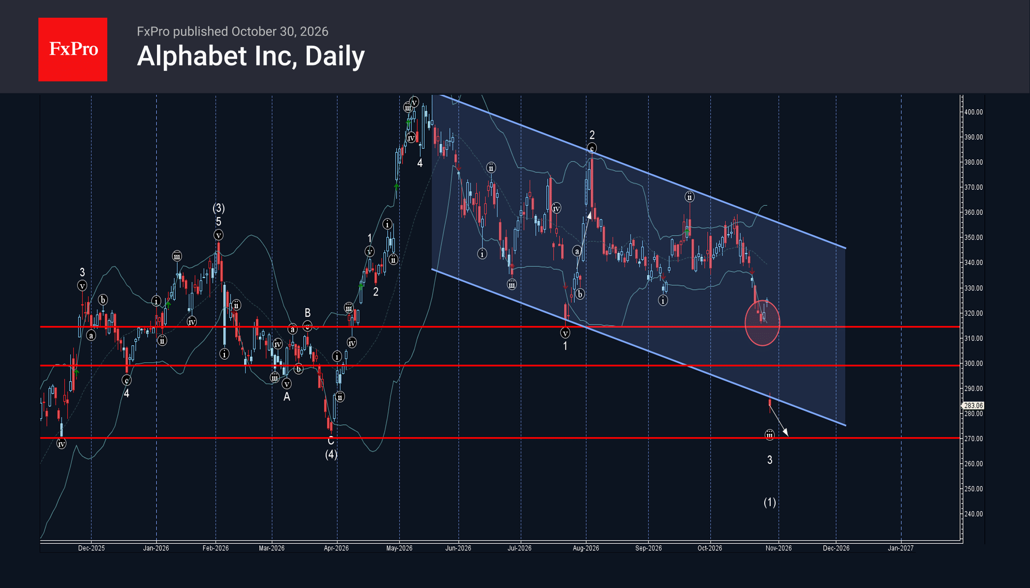 Alphabet Wave Analysis – 30 October 2026