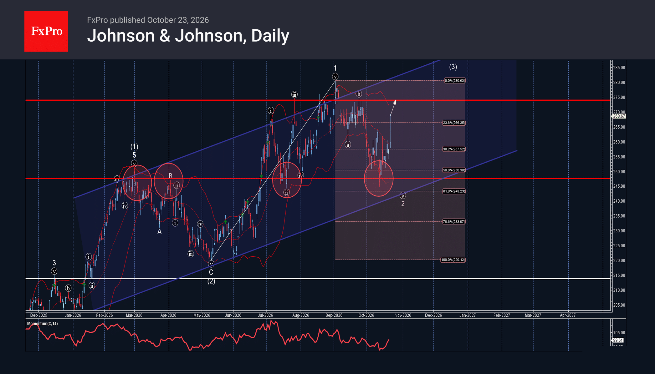 Johnson & Johnson Wave Analysis – 23 October 2026