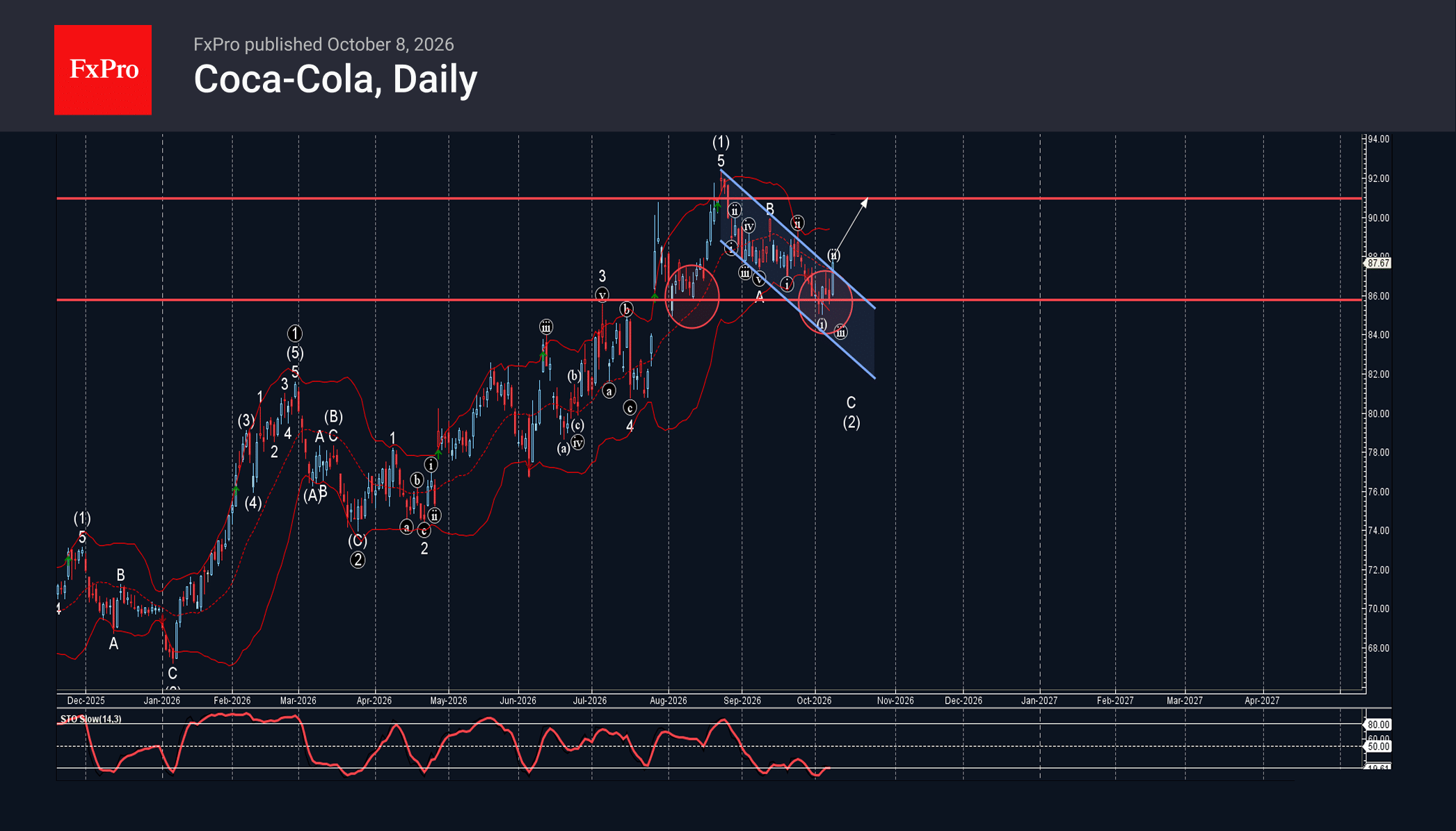 Coca-Cola Wave Analysis – 8 October 2026