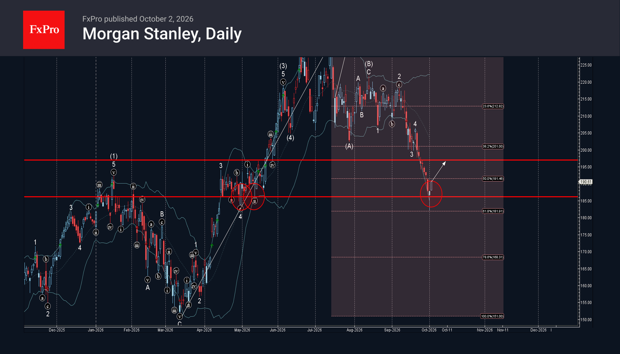 Morgan Stanley Wave Analysis – 2 October 2026