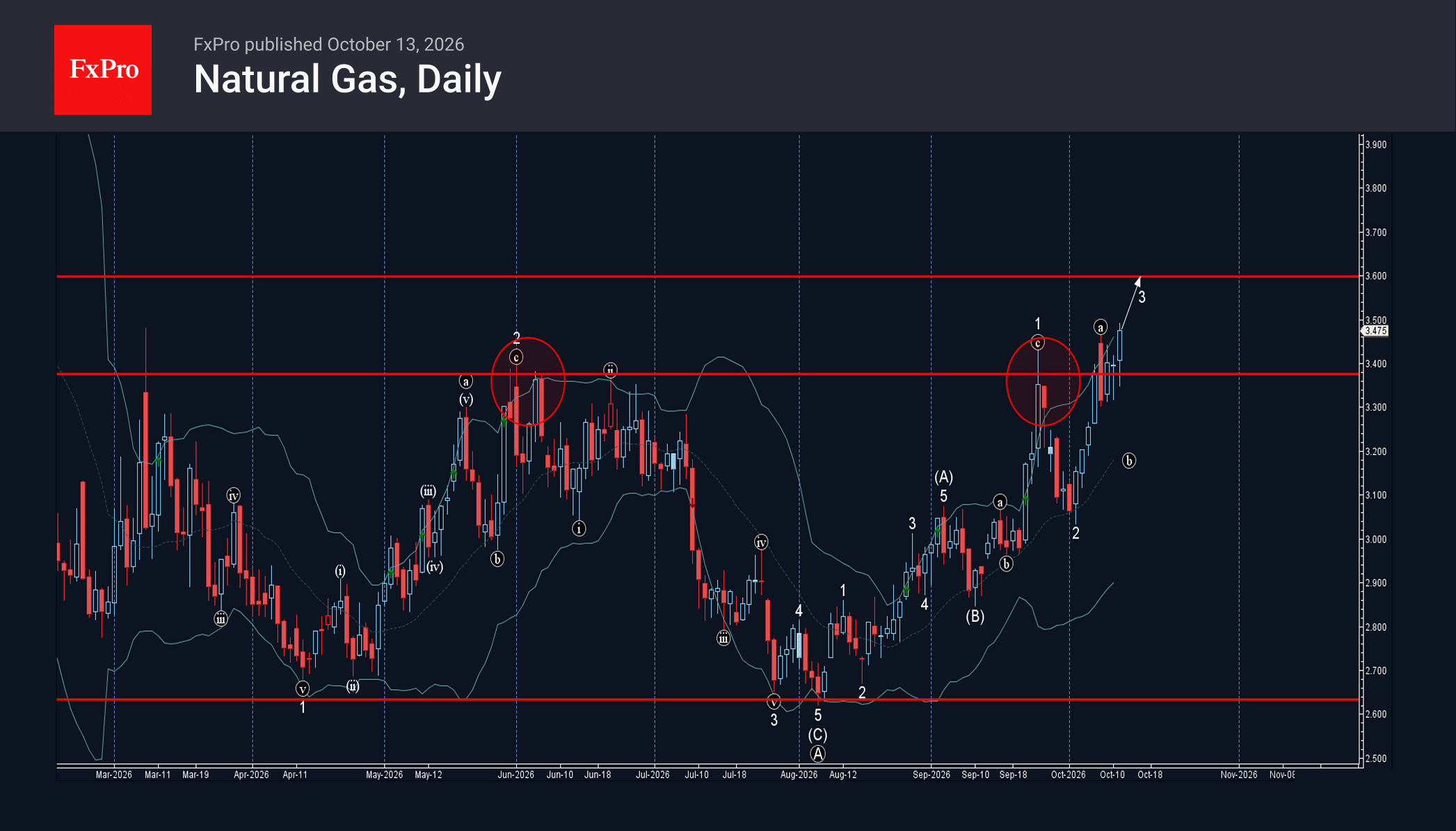 Natural Gas Wave Analysis – 13 October 2026
