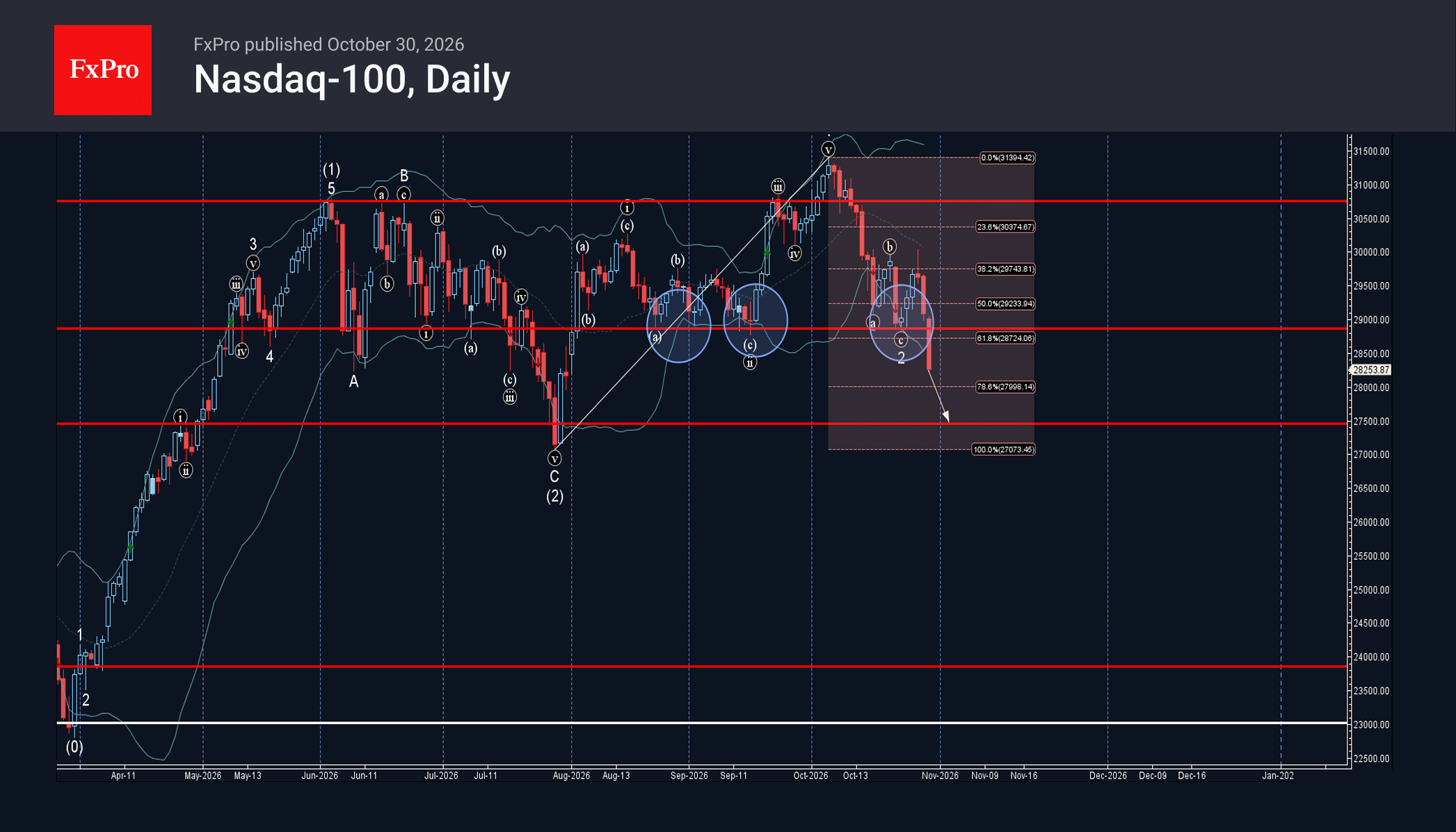 Nasdaq-100 Index Wave Analysis – 30 October 2026