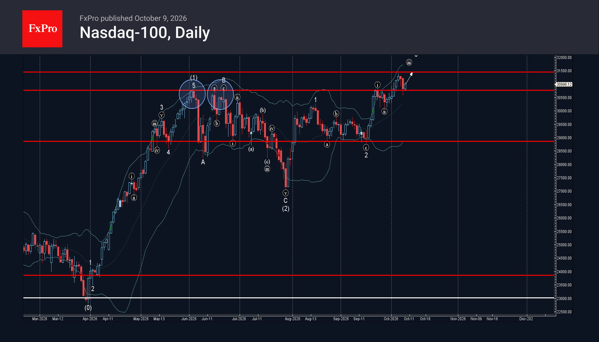 Nasdaq-100 Index Wave Analysis – 9 October 2026