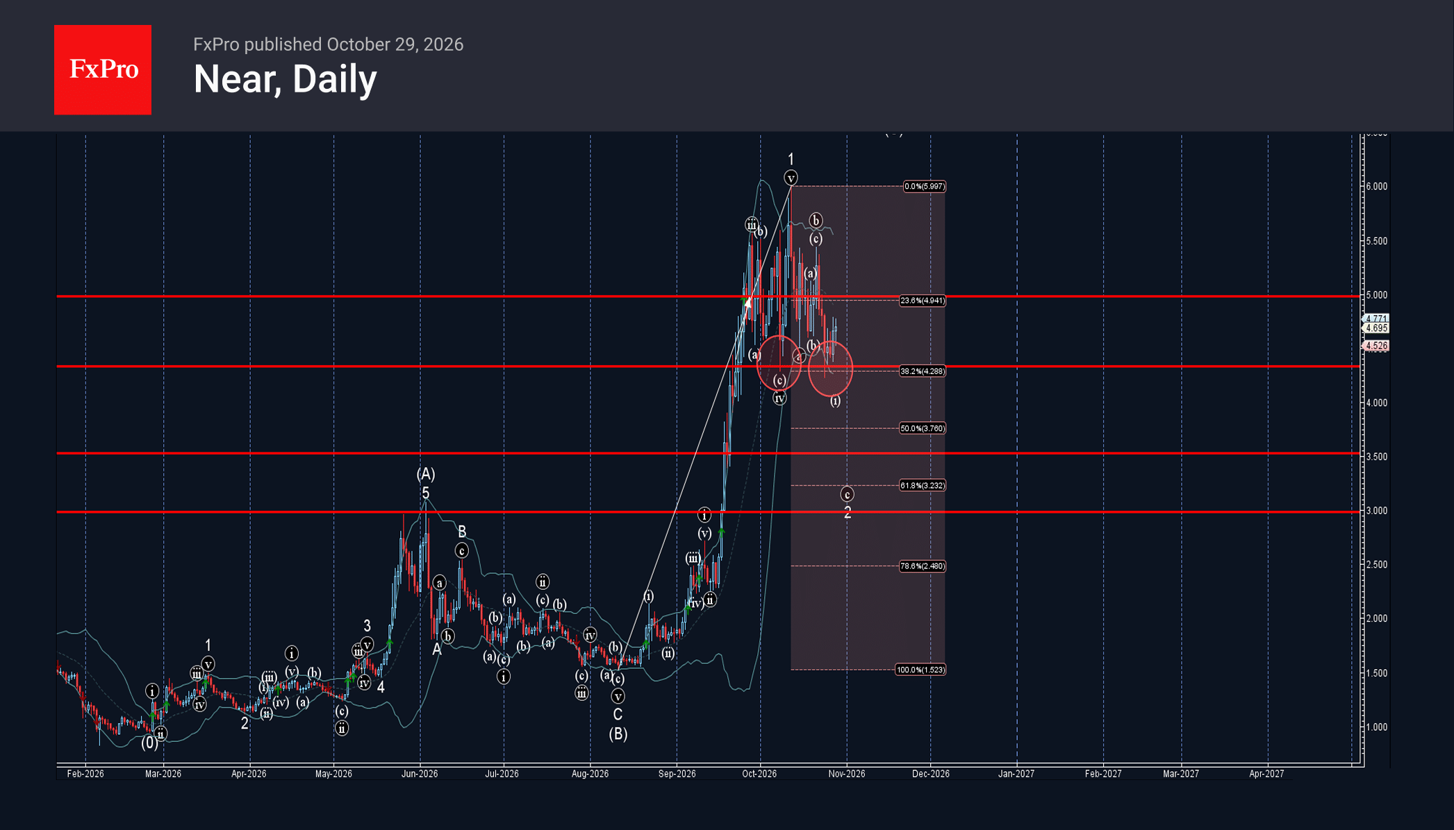 NEAR Protocol Wave Analysis – 29 October 2026