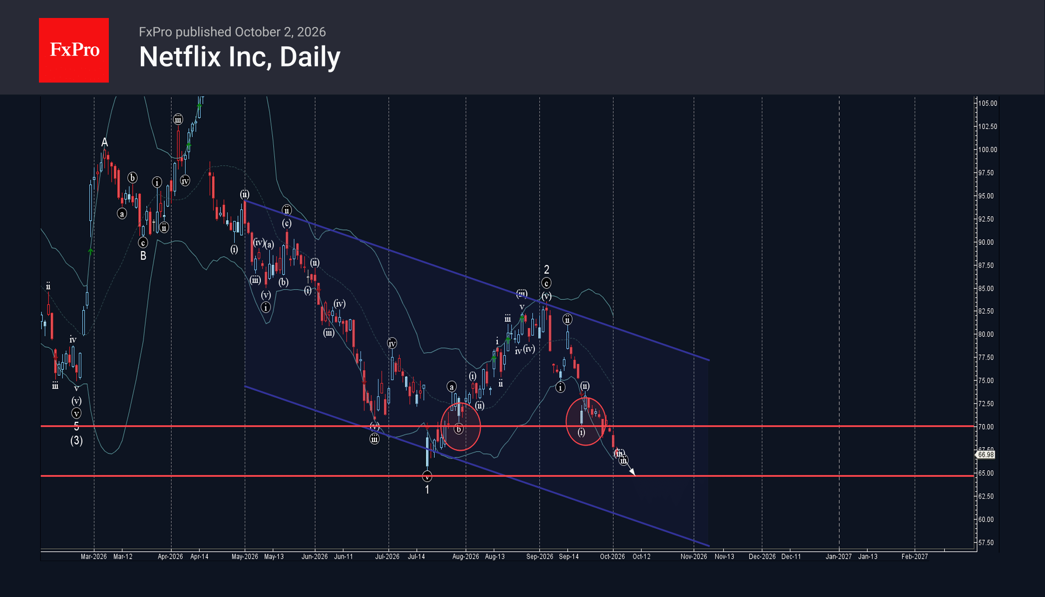 Netflix Wave Analysis – 2 October 2026