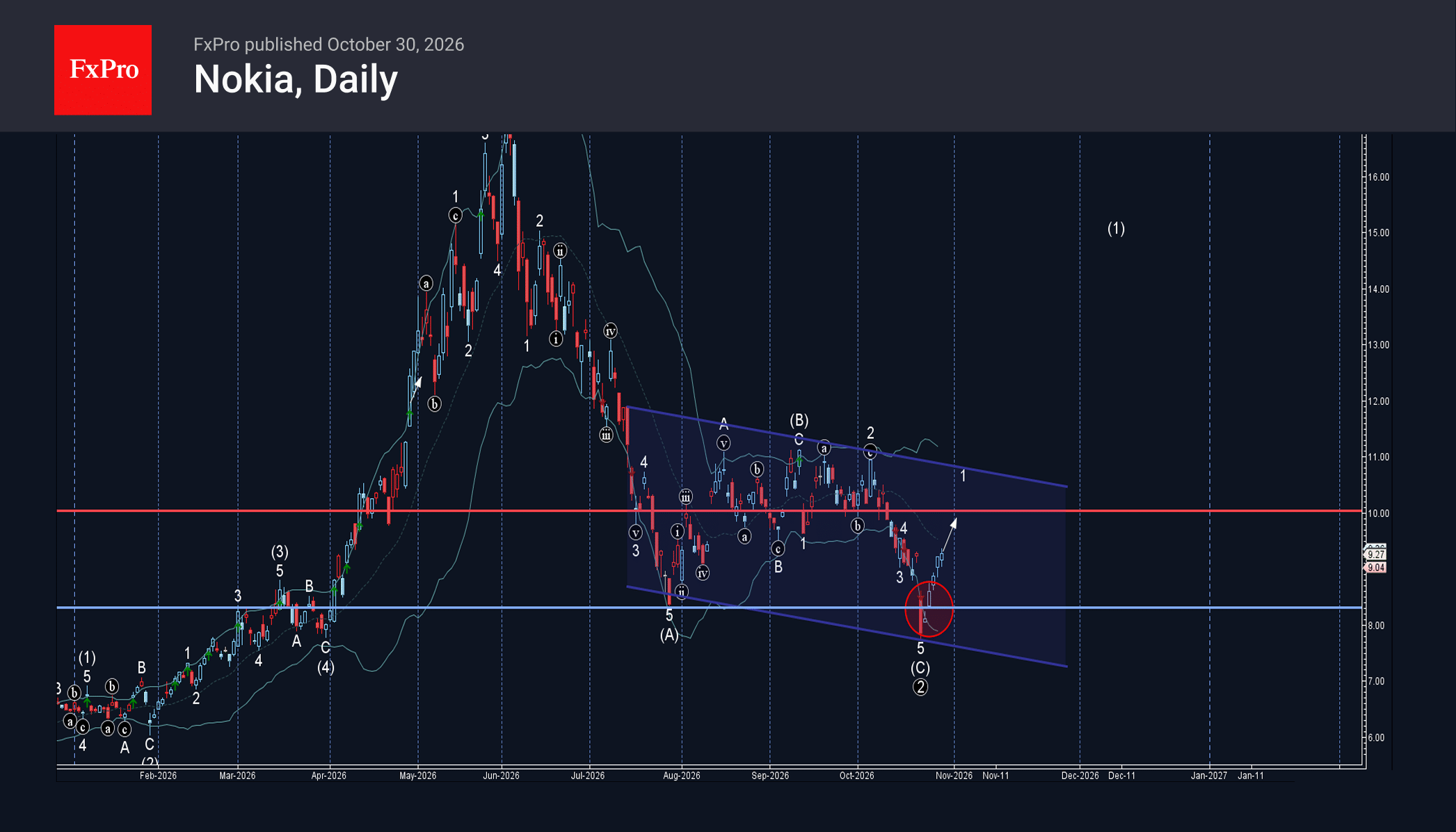 Nokia Wave Analysis – 30 October 2026