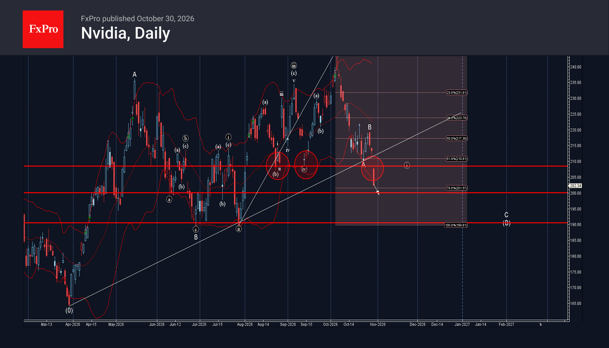 NVIDIA Wave Analysis – 30 October 2026