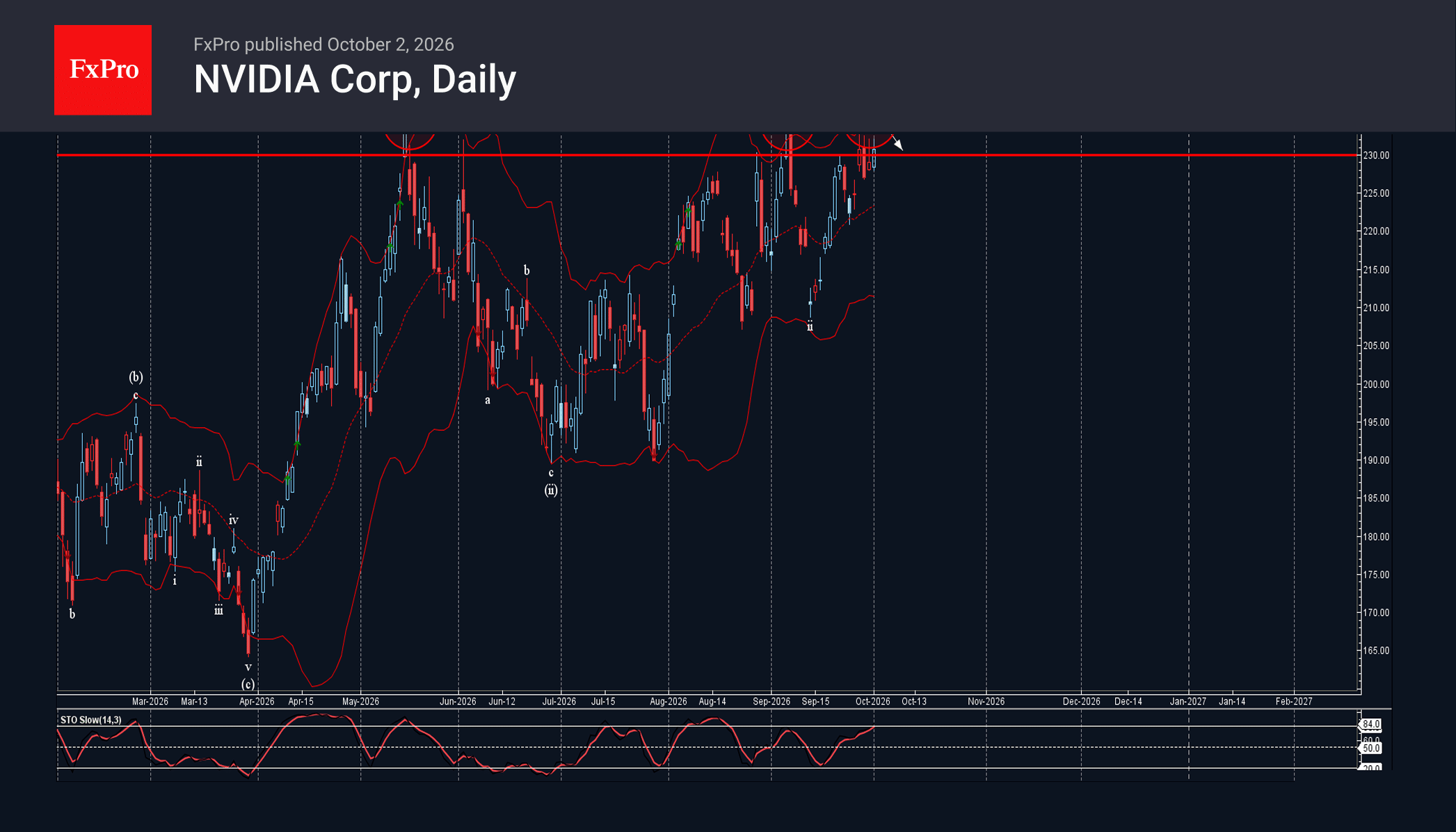 NVIDIA Wave Analysis – 2 October 2026