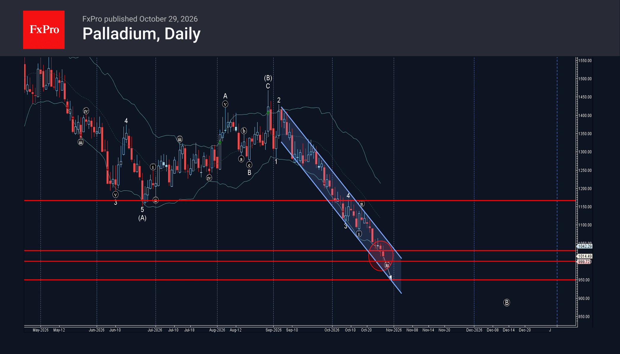 Palladium Wave Analysis – 29 October 2026