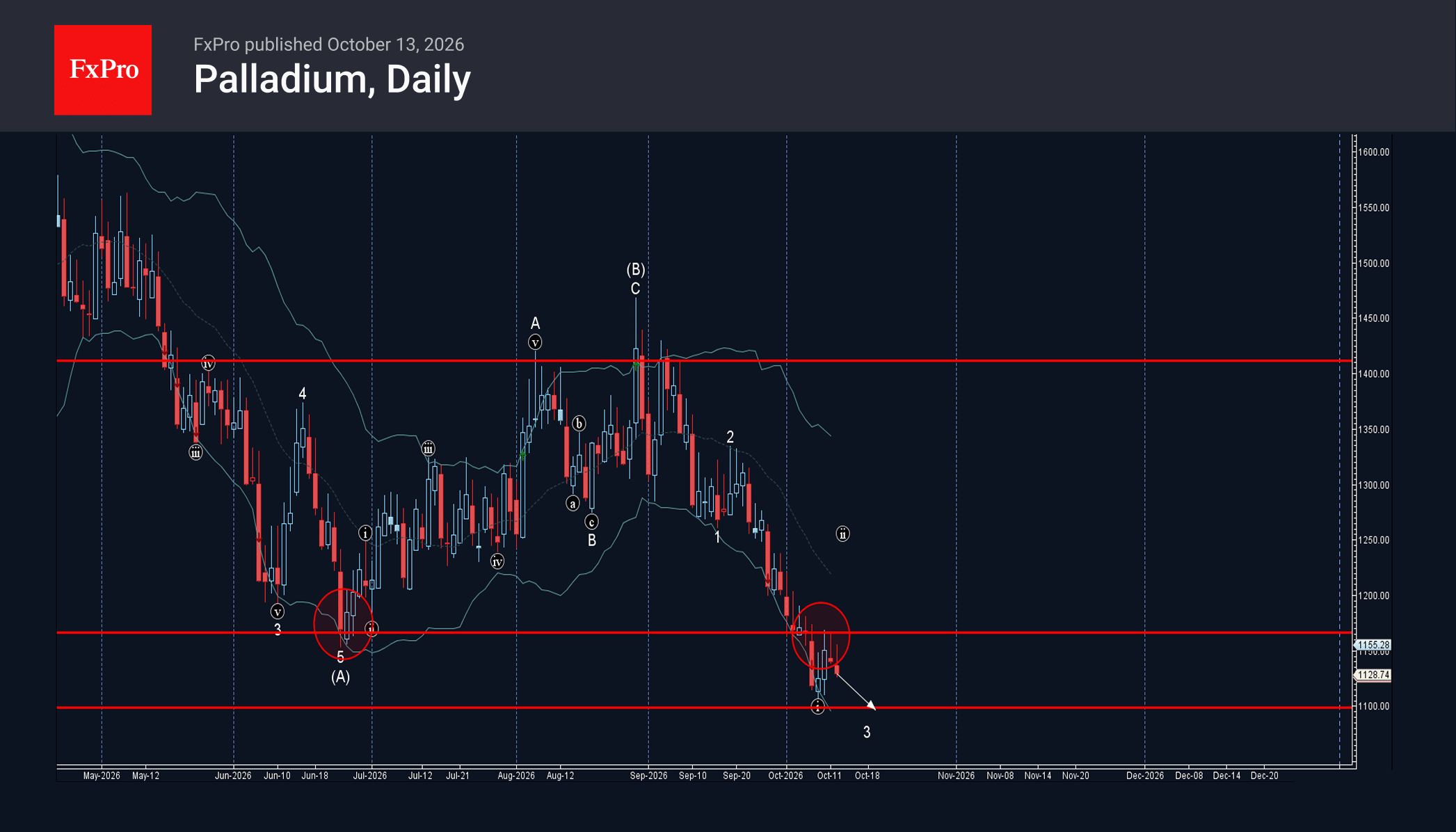 Palladium Wave Analysis – 13 October 2026