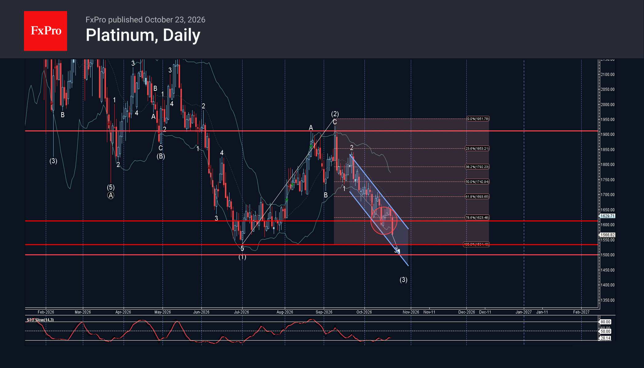 Platinum Wave Analysis – 23 October 2026