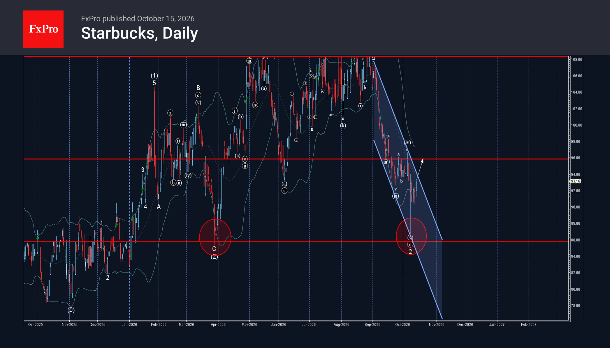 Starbucks Wave Analysis – 14 October 2026
