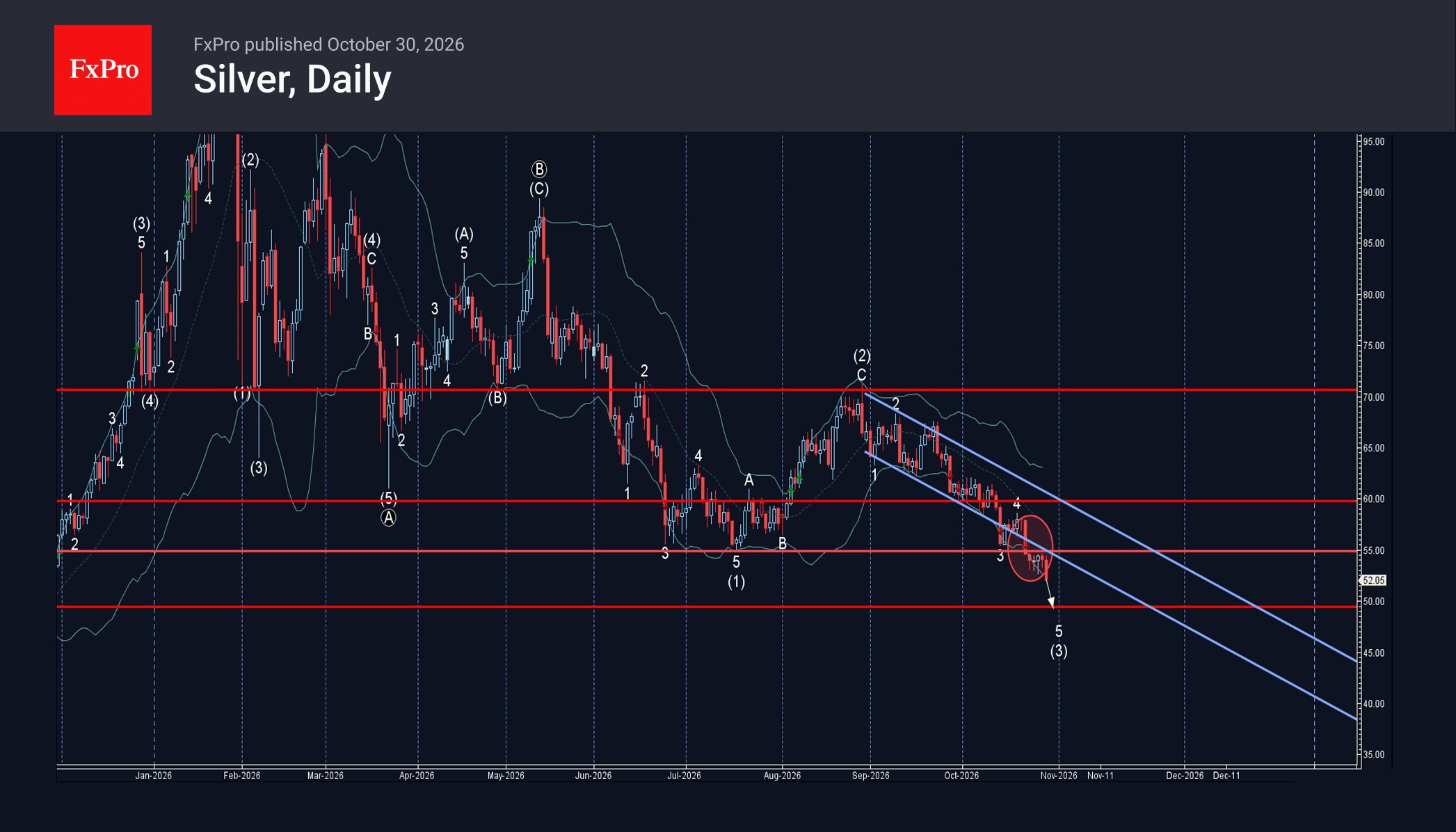 Silver Wave Analysis – 30 October 2026