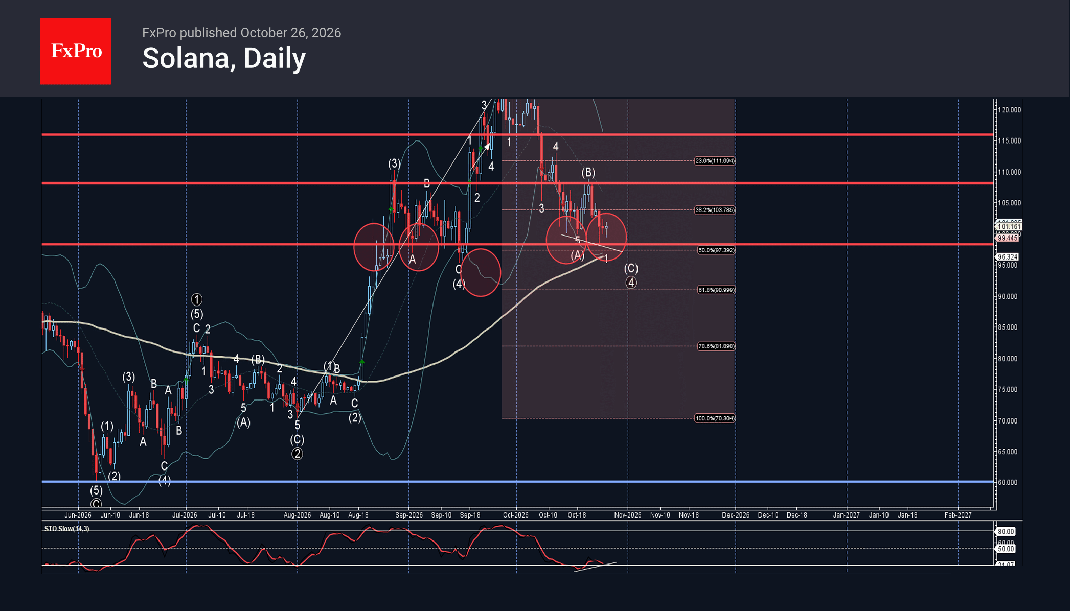 Solana Wave Analysis – 26 October 2026