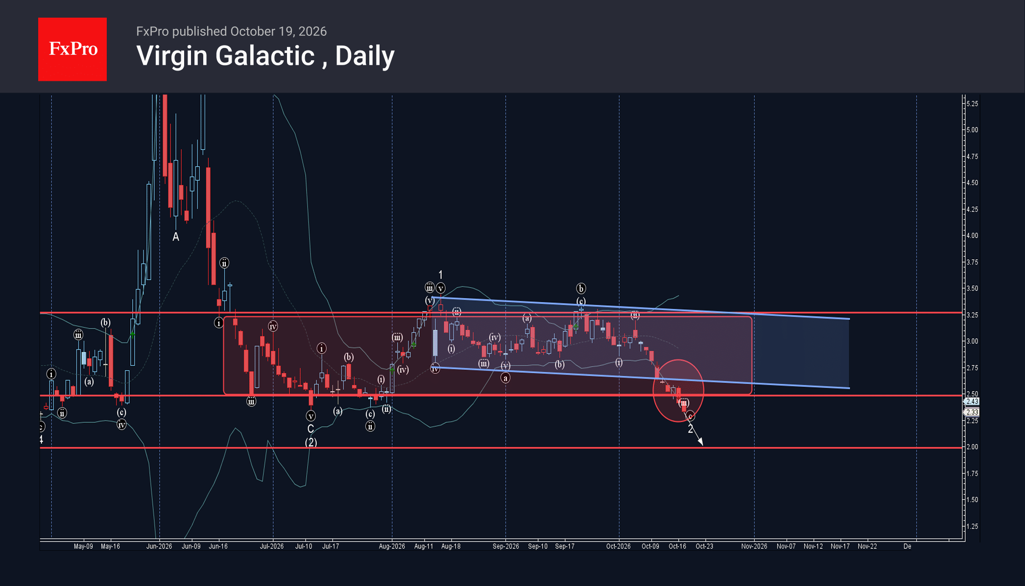 Virgin Galactic Wave Analysis – 20 October 2026