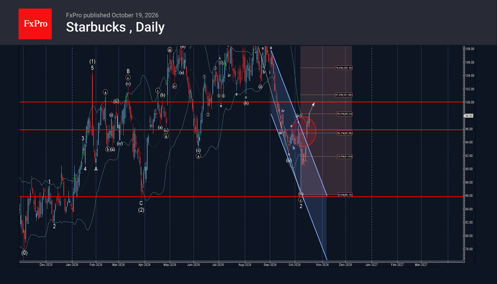 Starbucks Wave Analysis – 20 October 2026