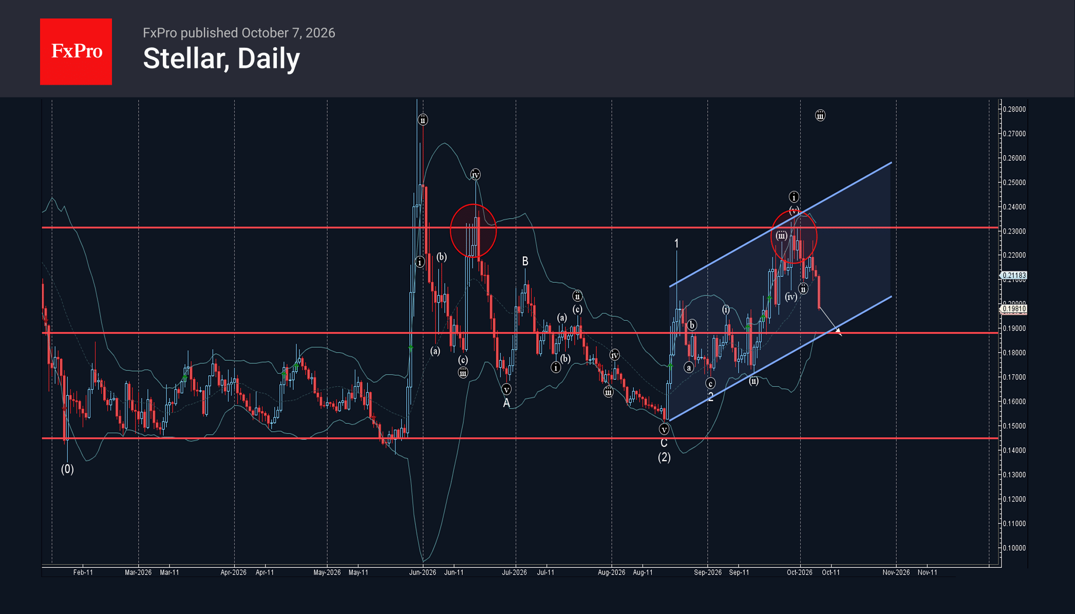 Stellar Wave Analysis – 7 October 2026
