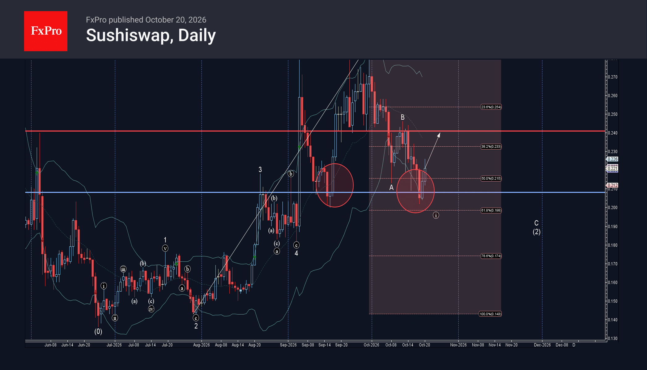 SushiSwap Wave Analysis – 20 October 2026