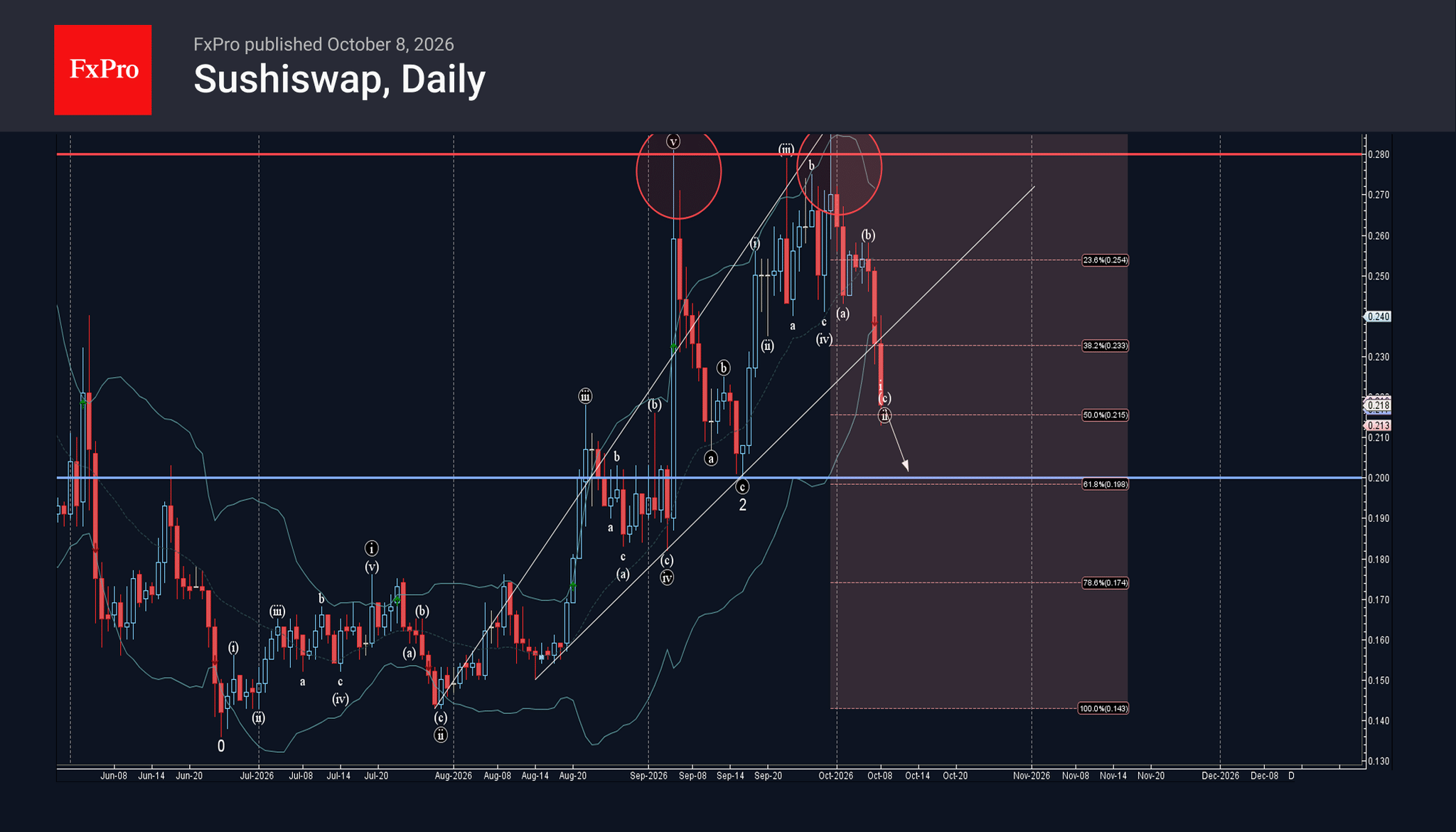 Fall Analysis Chart Forex - SushiSwap Wave Analysis – 8 October 2026 | Technical analysis