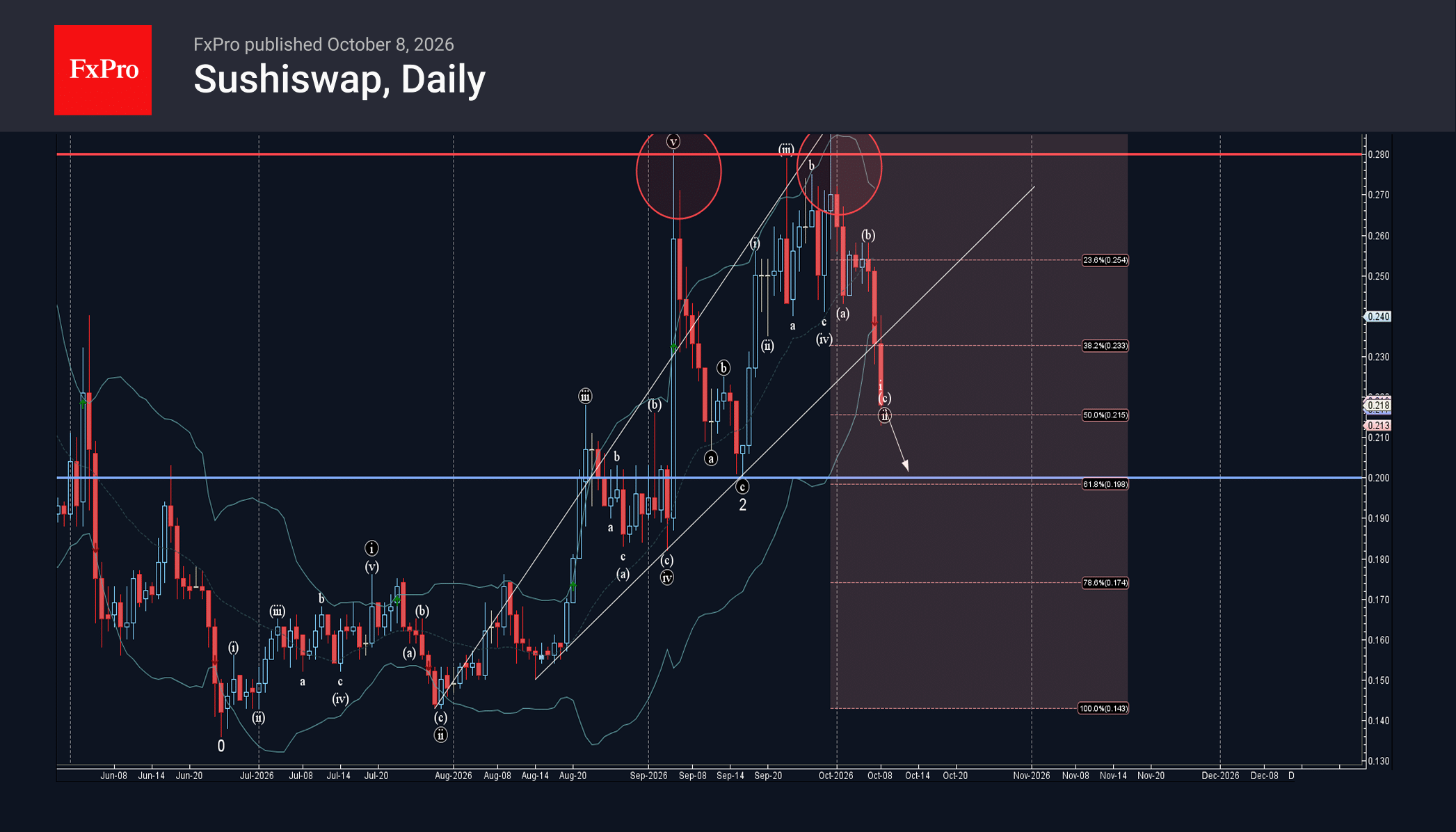 SushiSwap Wave Analysis – 8 October 2026