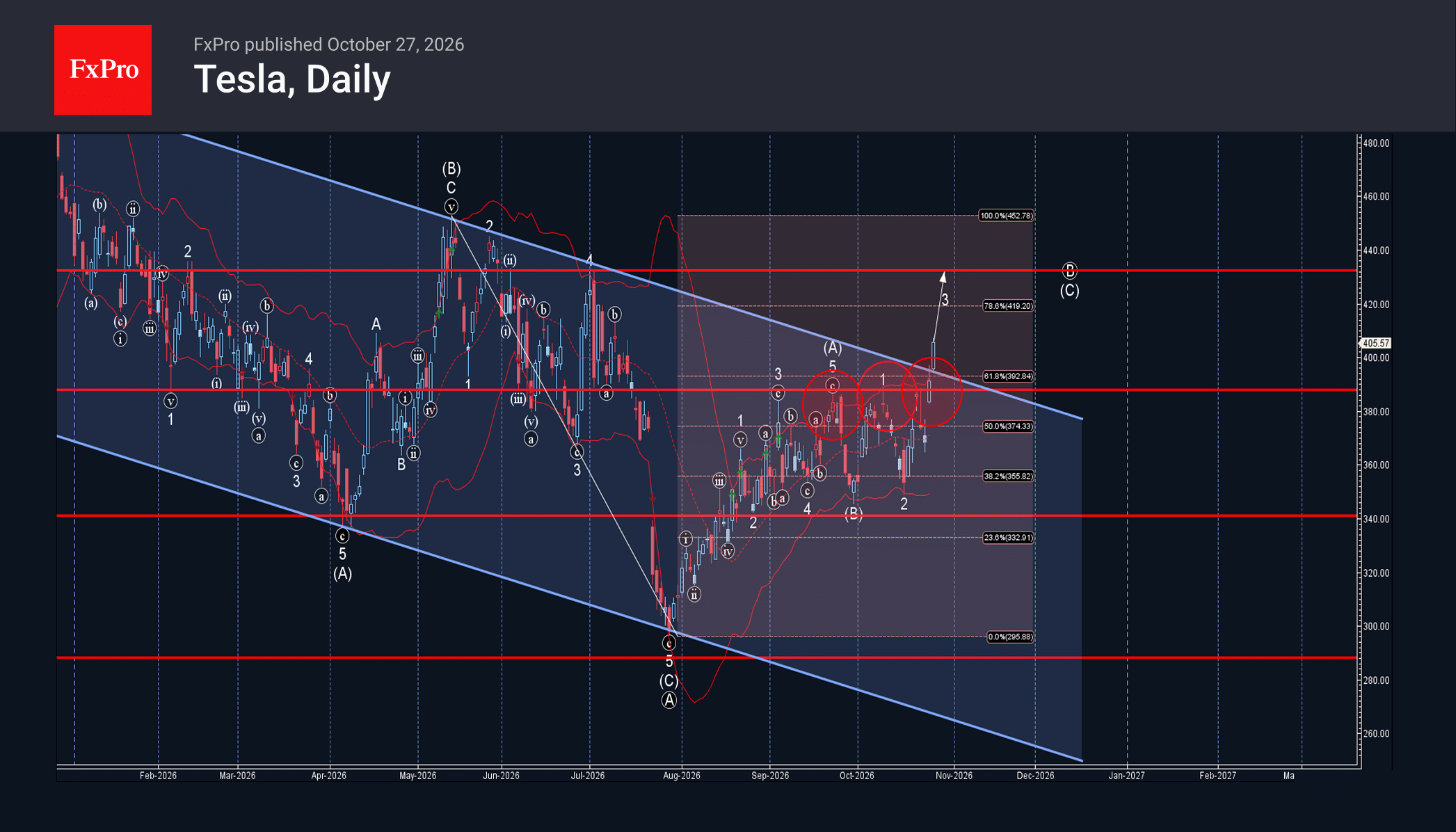 Tesla Wave Analysis – 27 October 2026