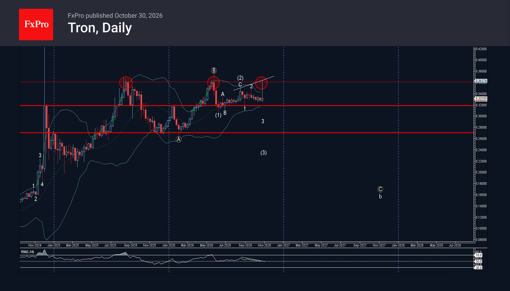 TRON Wave Analysis – 30 October 2026