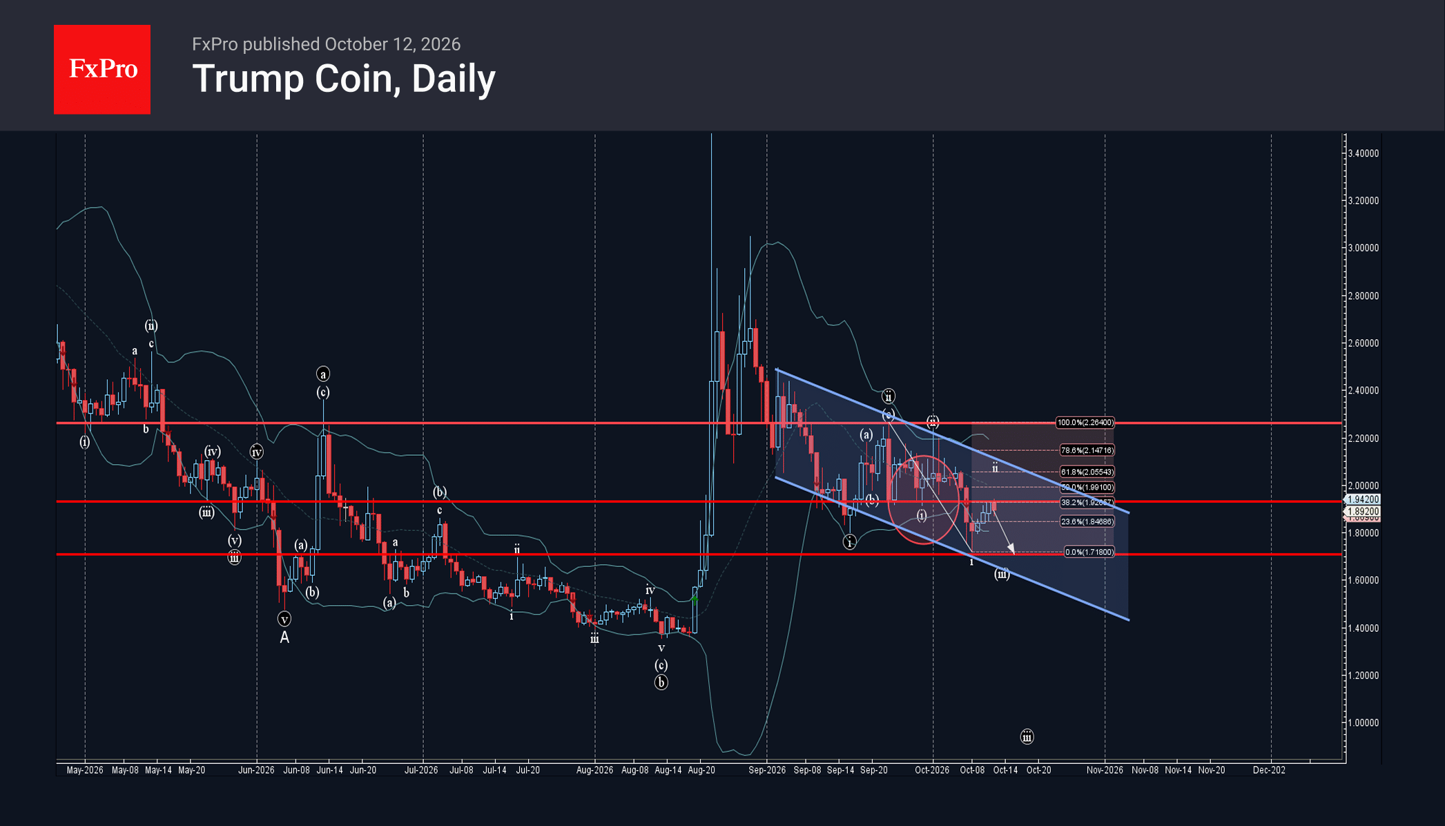 Trump Coin Wave Analysis – 12 October 2026