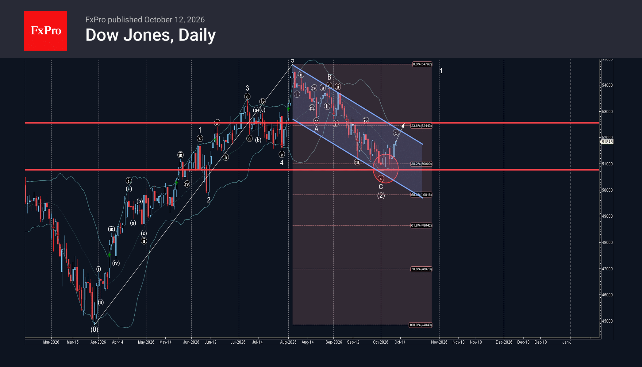 Dow Jones Index Wave Analysis – 13 October 2026