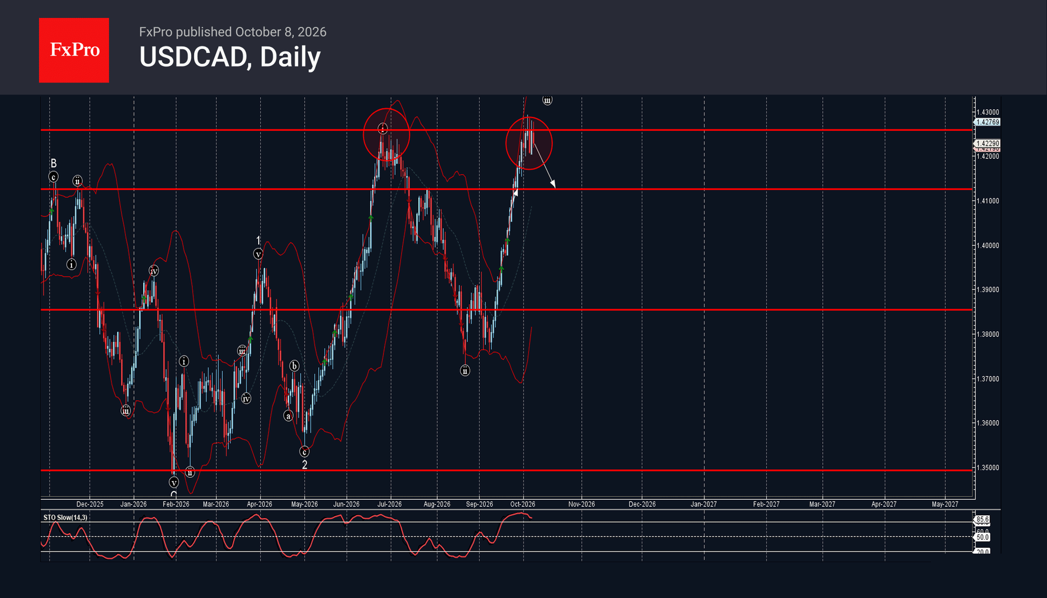 Waveguide Analysis Forex - USDCAD Wave Analysis – 9 October 2026 | Technical analysis