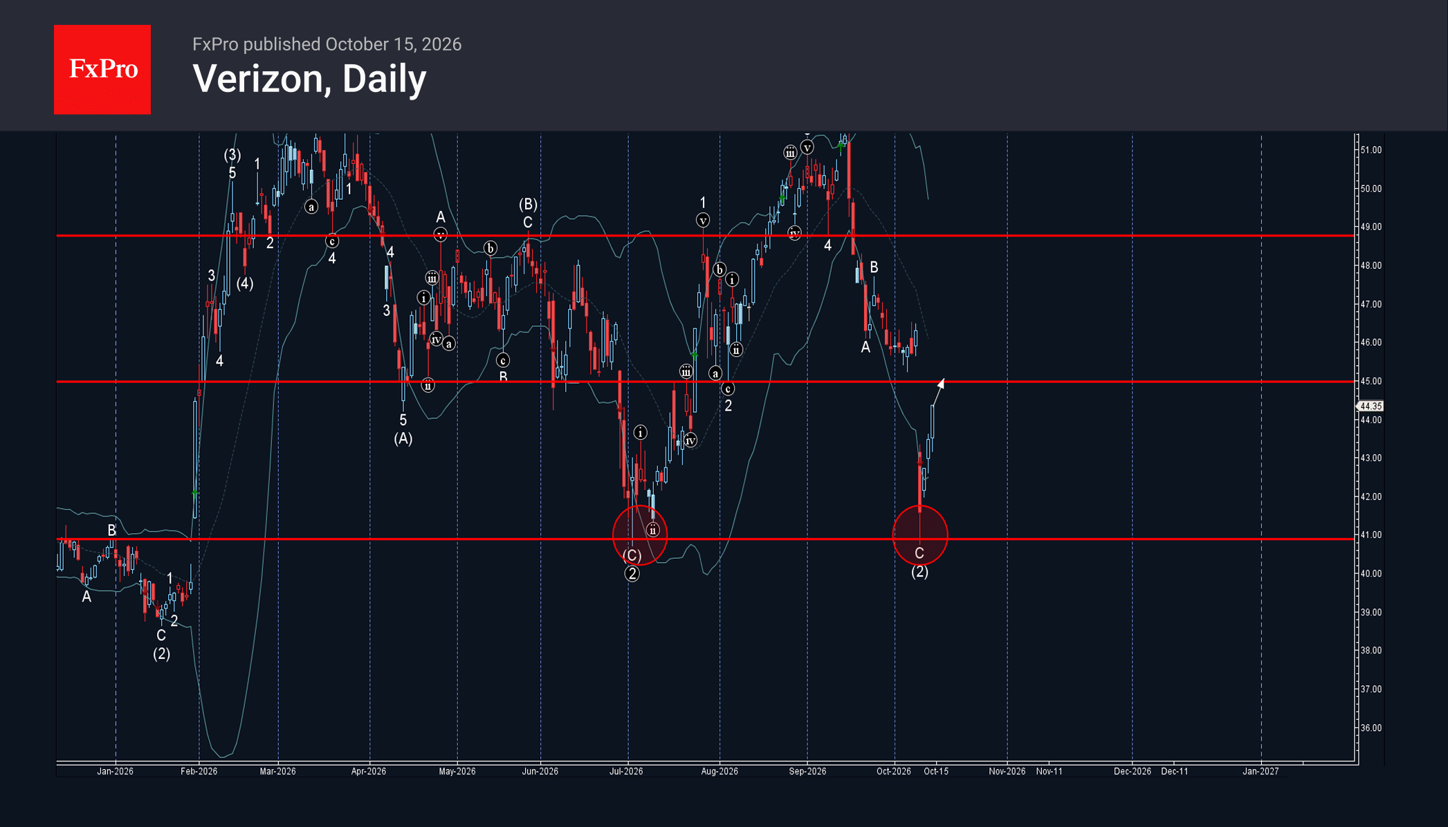 Verizon Wave Analysis – 15 October 2026