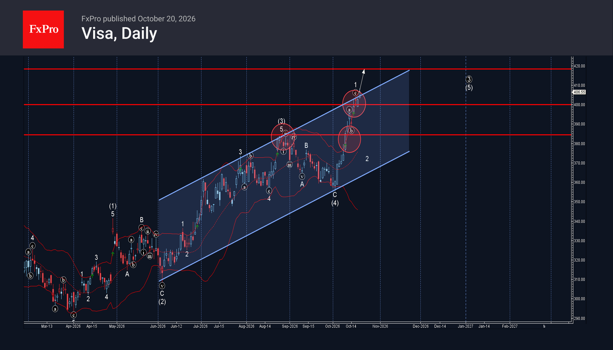 Visa Wave Analysis – 20 October 2026