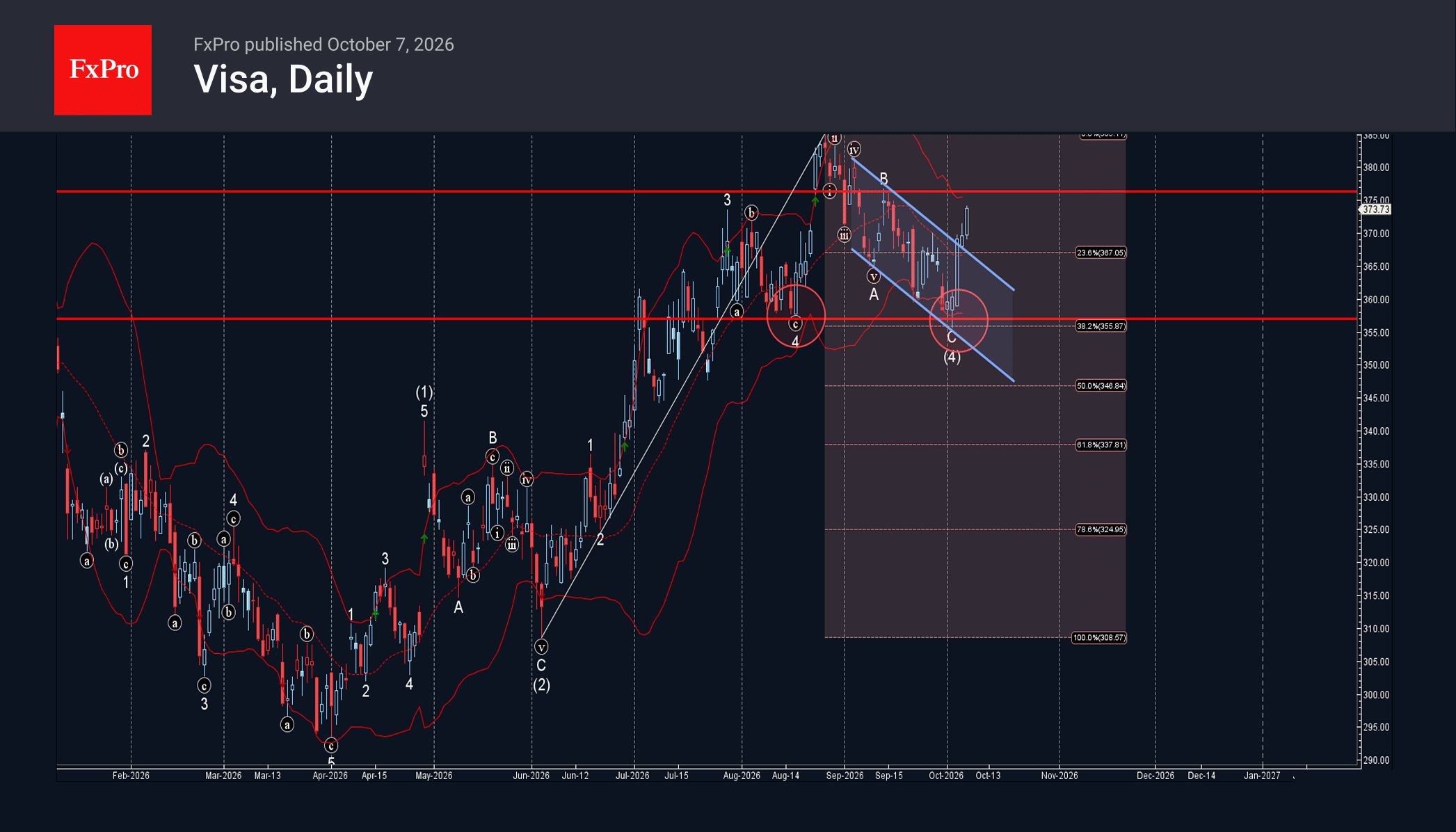 Visa Wave Analysis – 7 October 2026