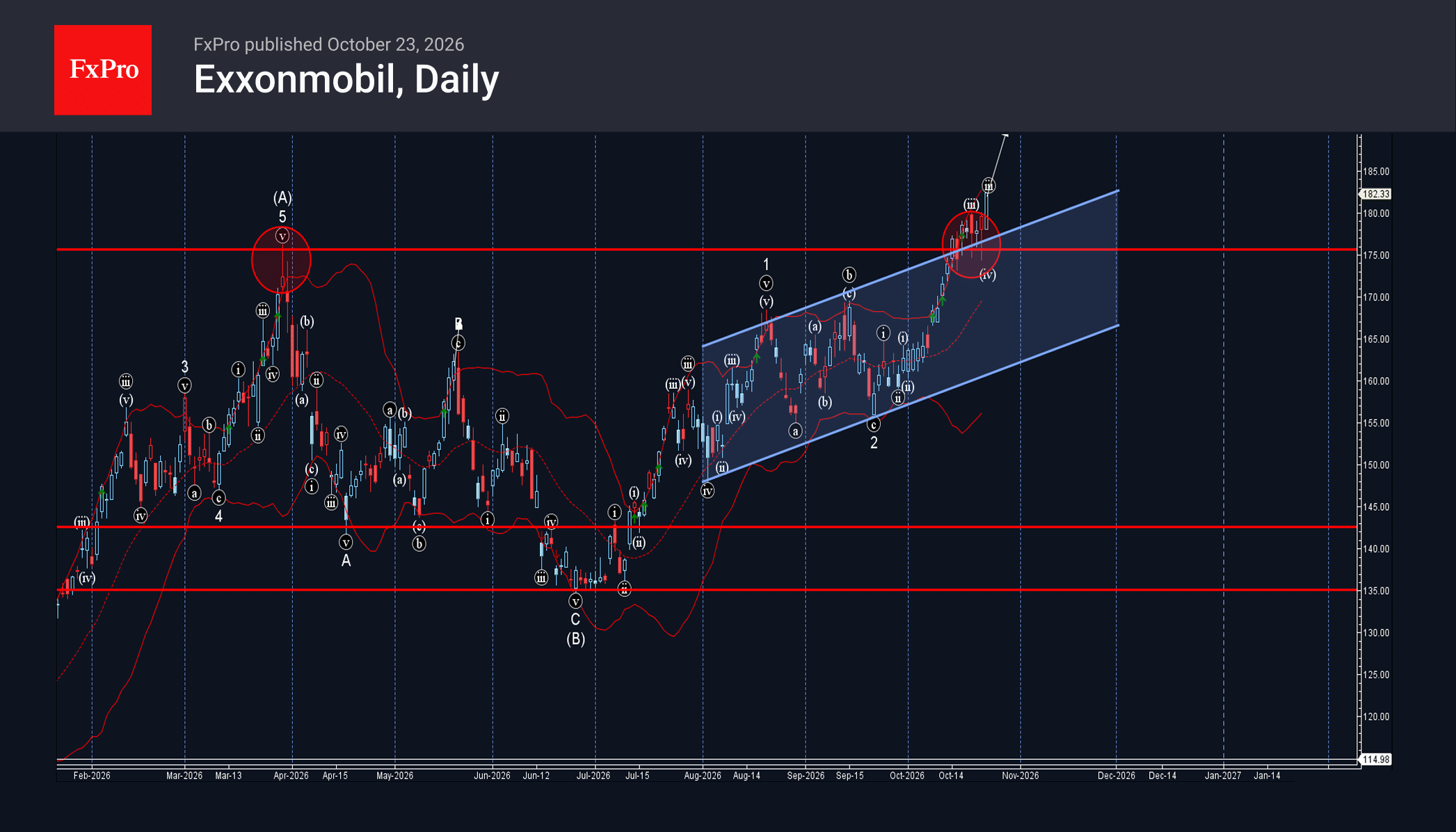 Exxon Mobil Wave Analysis – 23 October 2026