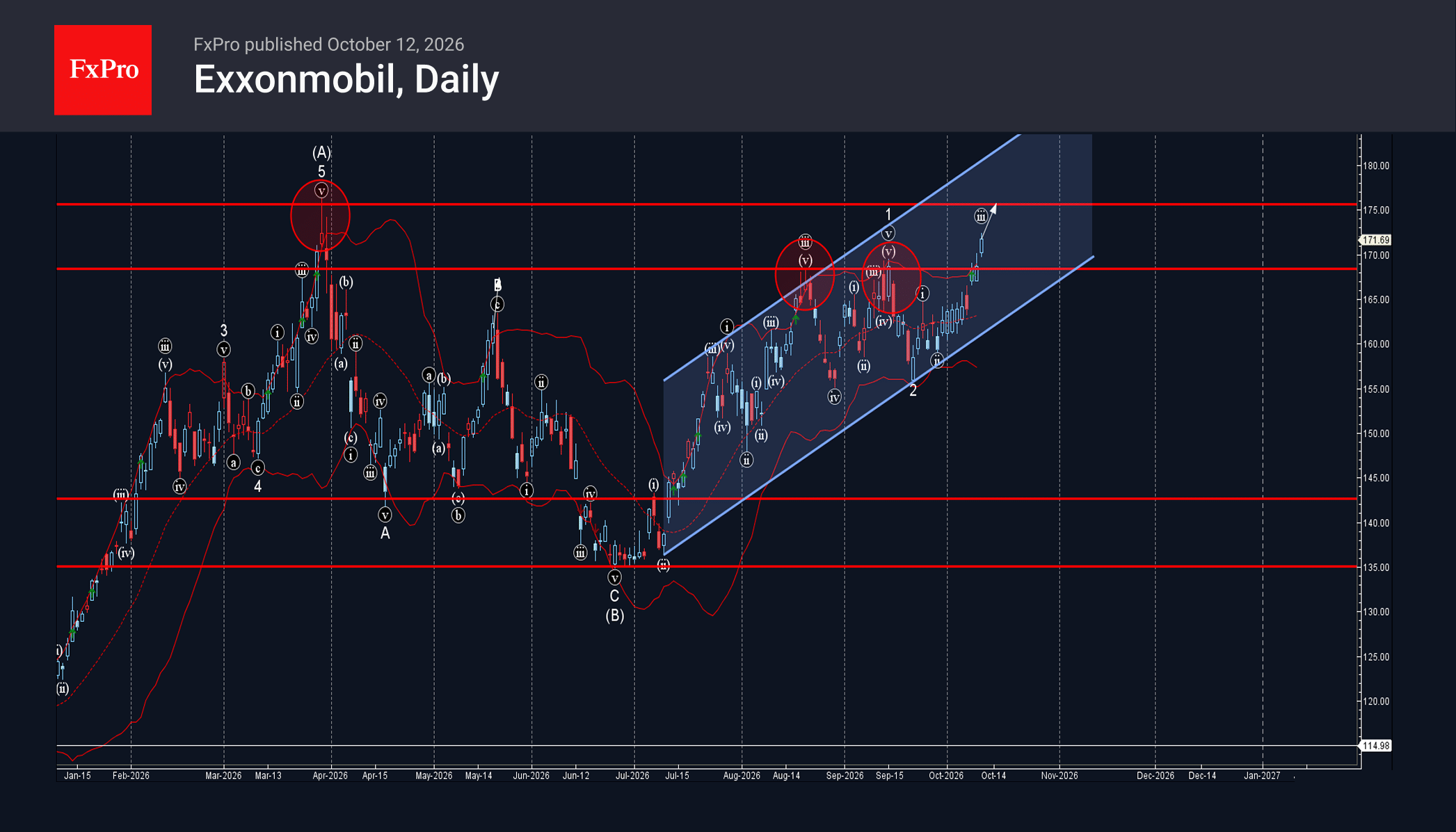 Exxon Mobil Wave Analysis – 13 October 2026