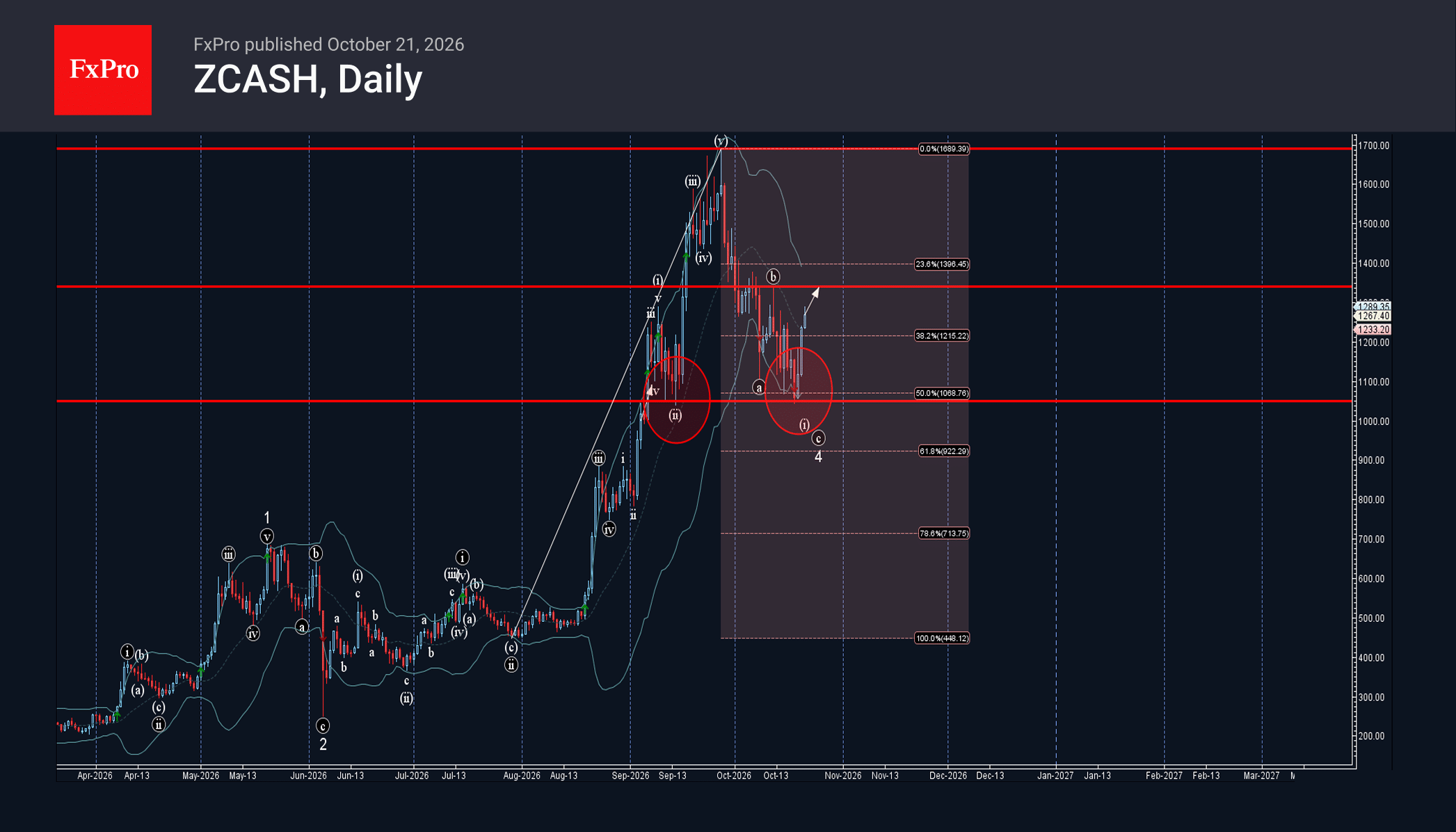 Zcash Wave Analysis – 21 October 2026
