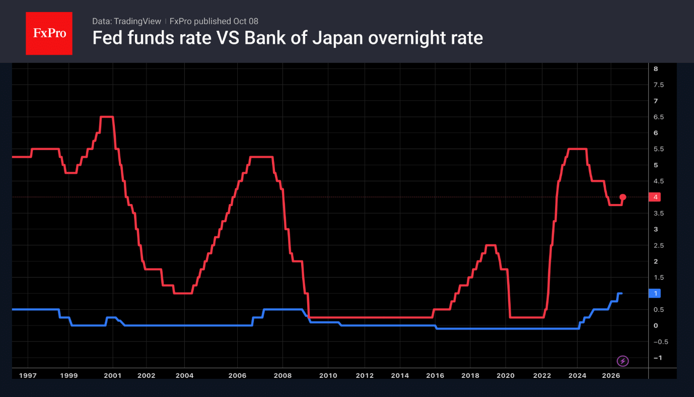 The yen is capitalising on the euro’s weakness