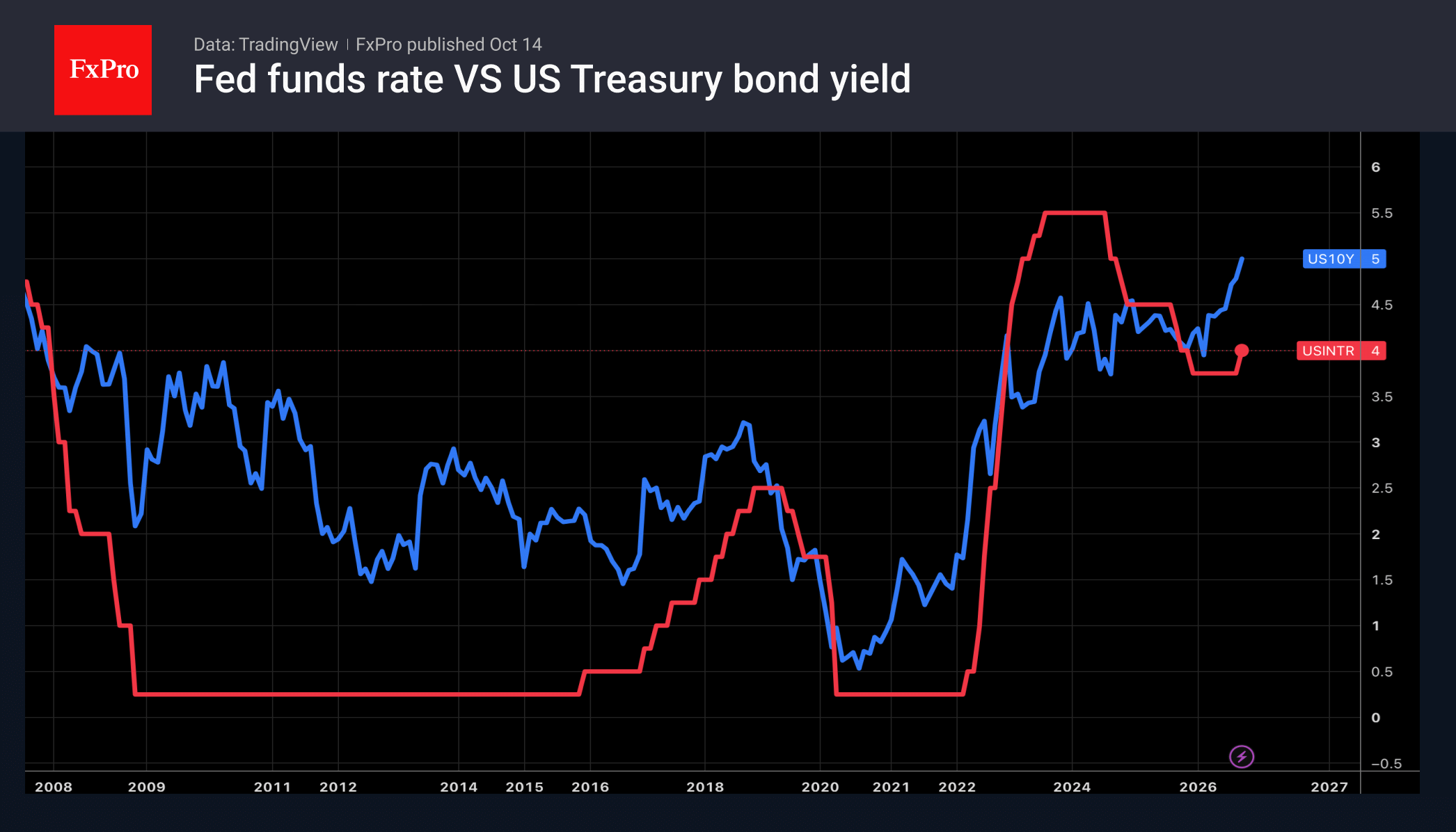 The Fed is not in a rush to hike