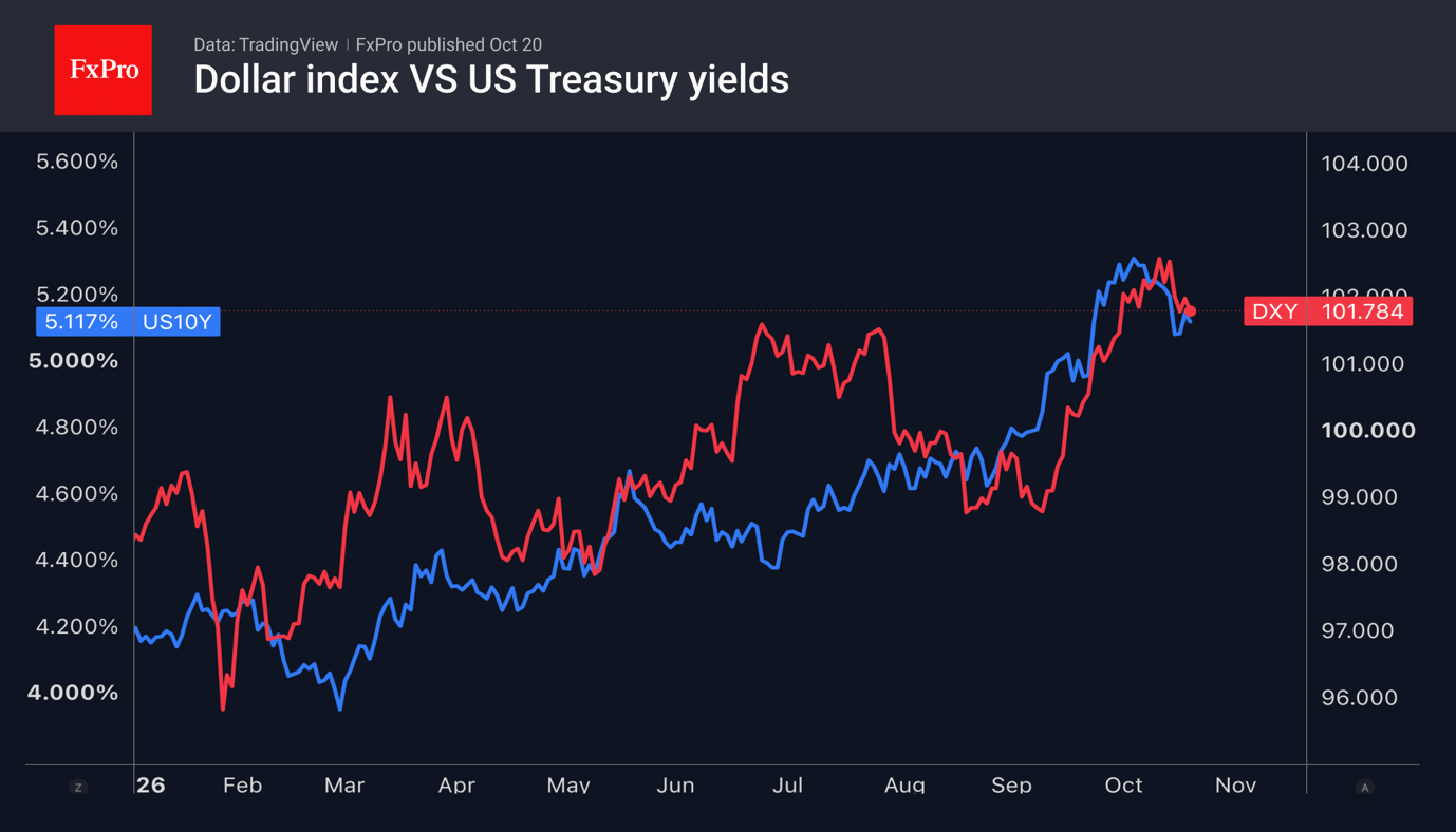 Fig. 2. The US Dollar Index and the 10-year Treasury yield.