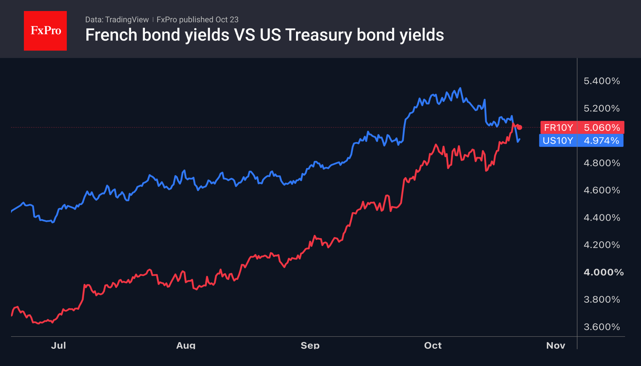 EURUSD failed to break through the French barrier